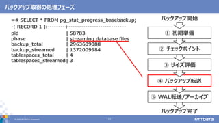 &copy; 2020 NTT DATA Corporation 11
バックアップ取得の処理フェーズ
① 初期準備
③ サイズ評価
④ バックアップ転送
バックアップ開始
バックアップ完了
⑤ WAL転送/アーカイブ
② チェックポイント
=# SELECT * FROM pg_stat_progress_basebackup;
-[ RECORD 1 ]:--------+---------------------------
pid | 58783
phase | streaming database files
backup_total | 2963609088
backup_streamed | 1372009984
tablespaces_total | 4
tablespaces_streamed| 3
 