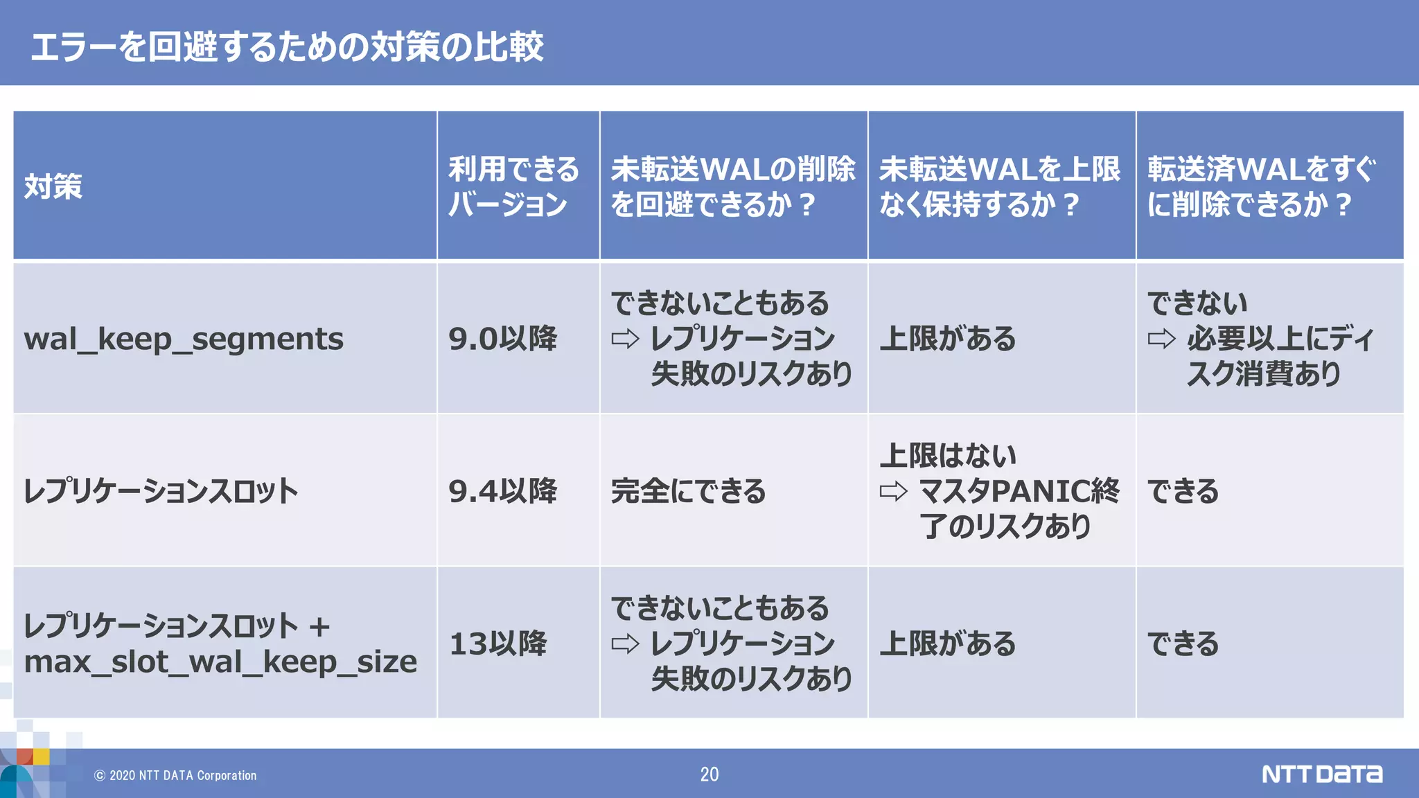 © 2020 NTT DATA Corporation 20
エラーを回避するための対策の比較
対策
利用できる
バージョン
未転送WALの削除
を回避できるか？
未転送WALを上限
なく保持するか？
転送済WALをすぐ
に削除できるか？
wal_keep_segments 9.0以降
できないこともある
⇨ レプリケーション
失敗のリスクあり
上限がある
できない
⇨ 必要以上にディ
スク消費あり
レプリケーションスロット 9.4以降 完全にできる
上限はない
⇨ マスタPANIC終
了のリスクあり
できる
レプリケーションスロット +
max_slot_wal_keep_size
13以降
できないこともある
⇨ レプリケーション
失敗のリスクあり
上限がある できる
 