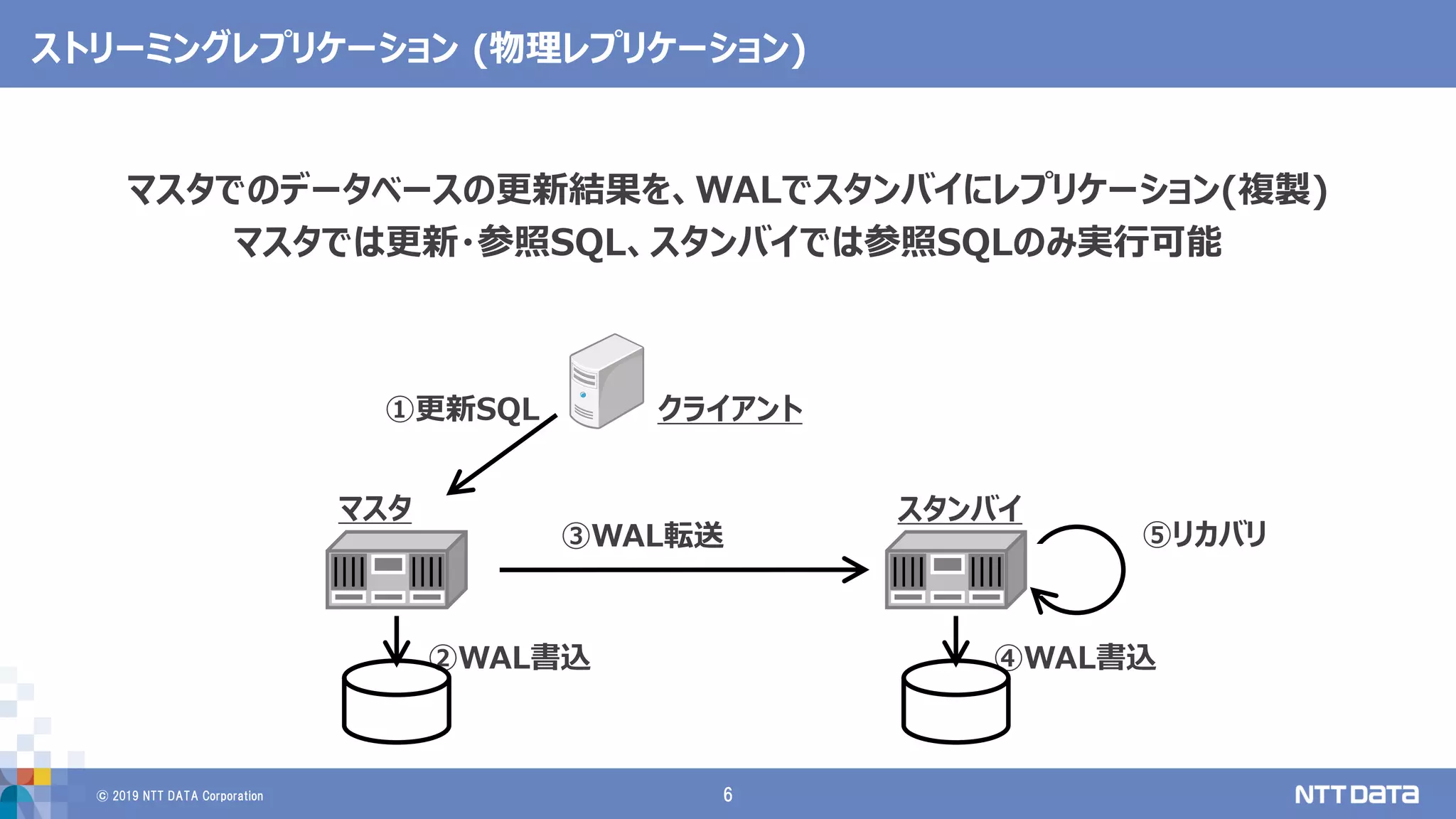 © 2019 NTT DATA Corporation 6
ストリーミングレプリケーション (物理レプリケーション)
マスタでのデータベースの更新結果を、WALでスタンバイにレプリケーション(複製)
マスタでは更新・参照SQL、スタンバイでは参照SQLのみ実行可能
⑤リカバリ
マスタ スタンバイ
クライアント①更新SQL
②WAL書込
③WAL転送
④WAL書込
 