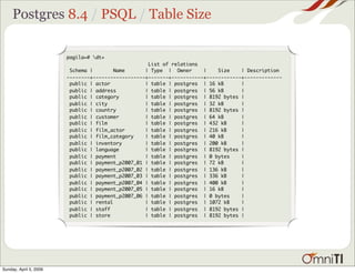 Postgres 8.4 / PSQL / Table Size

                        pagila=# dt+
                                                   ...