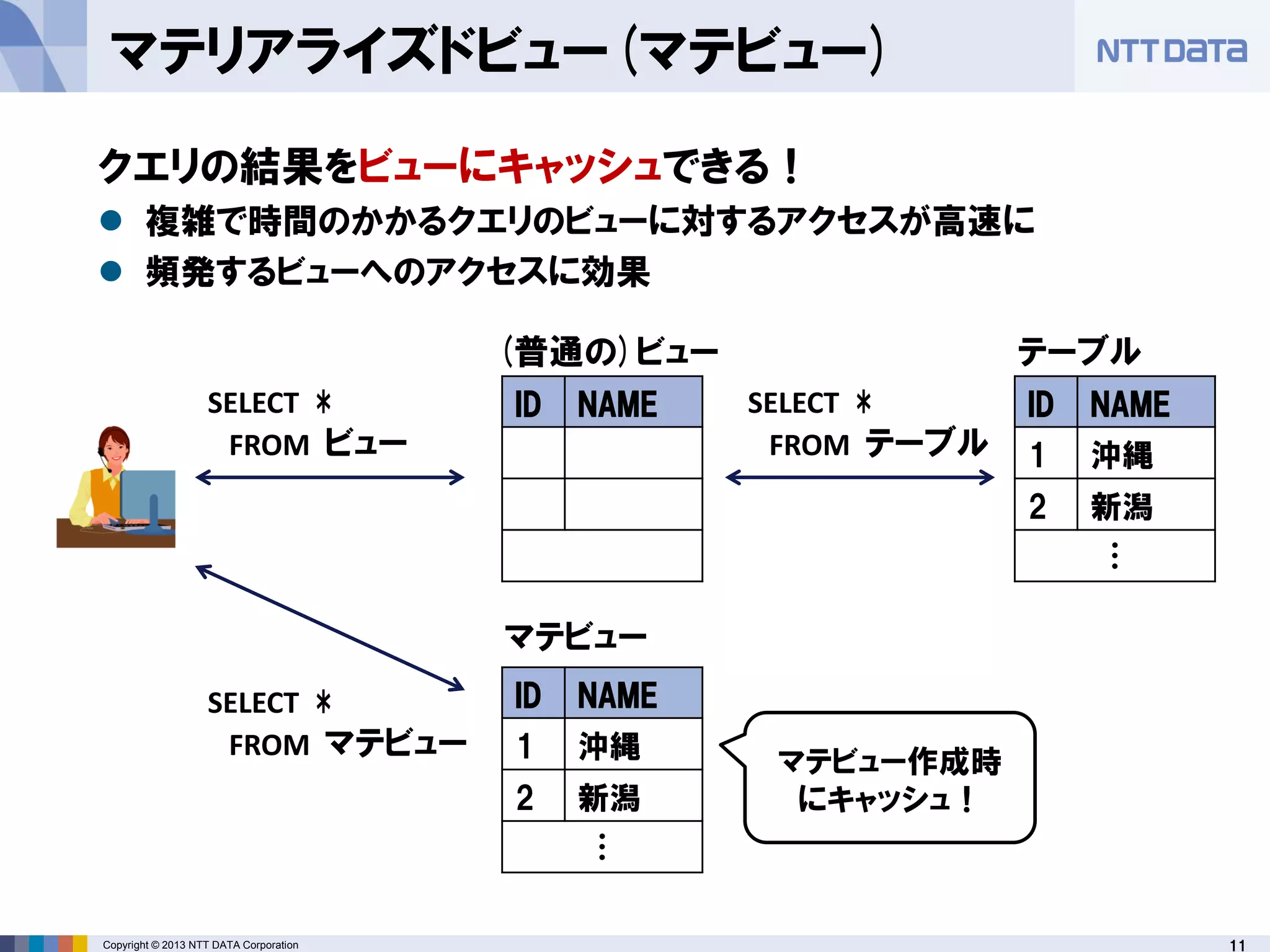 11Copyright © 2013 NTT DATA Corporation
マテリアライズドビュー(マテビュー)
ID NAME
1 沖縄
2 新潟
…
ID NAME
1 沖縄
2 新潟
…
ID NAME
マテビュー
(普通の)ビュー テーブル
SELECT *
FROM ビュー
SELECT *
FROM マテビュー
SELECT *
FROM テーブル
クエリの結果をビューにキャッシュできる！
 複雑で時間のかかるクエリのビューに対するアクセスが高速に
 頻発するビューへのアクセスに効果
マテビュー作成時
にキャッシュ！
 