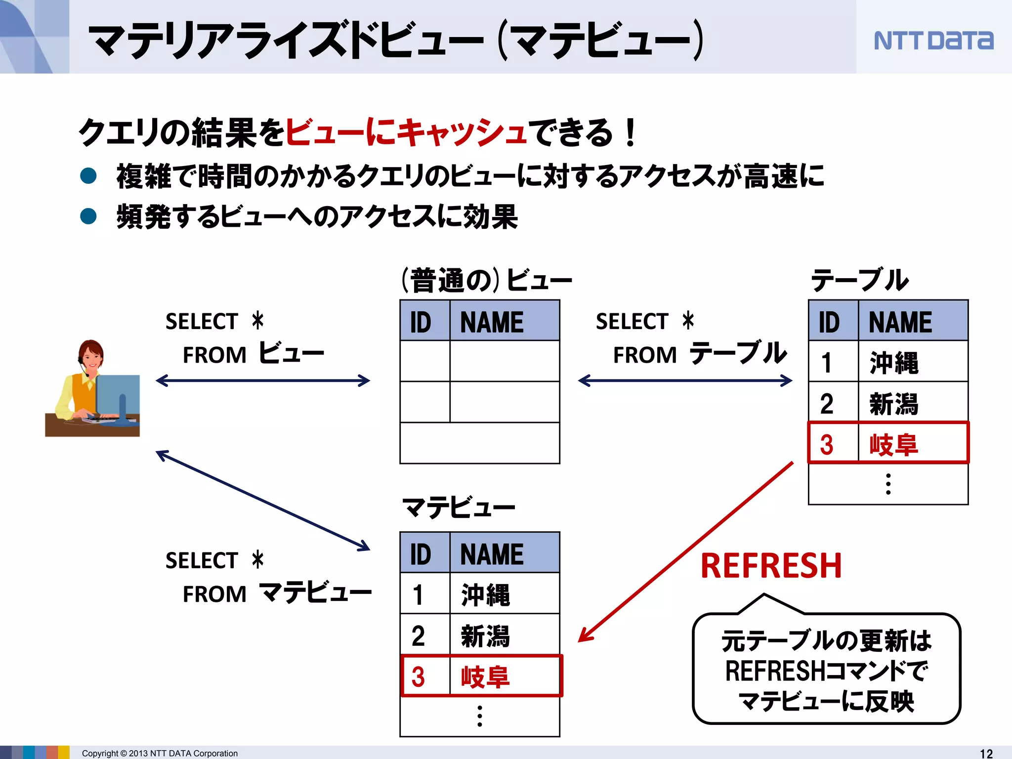 12Copyright © 2013 NTT DATA Corporation
マテリアライズドビュー(マテビュー)
ID NAME
1 沖縄
2 新潟
3 岐阜
…
ID NAME
マテビュー
(普通の)ビュー
SELECT *
FROM ビュー
SELECT *
FROM マテビュー
SELECT *
FROM テーブル
クエリの結果をビューにキャッシュできる！
 複雑で時間のかかるクエリのビューに対するアクセスが高速に
 頻発するビューへのアクセスに効果
ID NAME
1 沖縄
2 新潟
3 岐阜
…
テーブル
REFRESH
元テーブルの更新は
REFRESHコマンドで
マテビューに反映
 