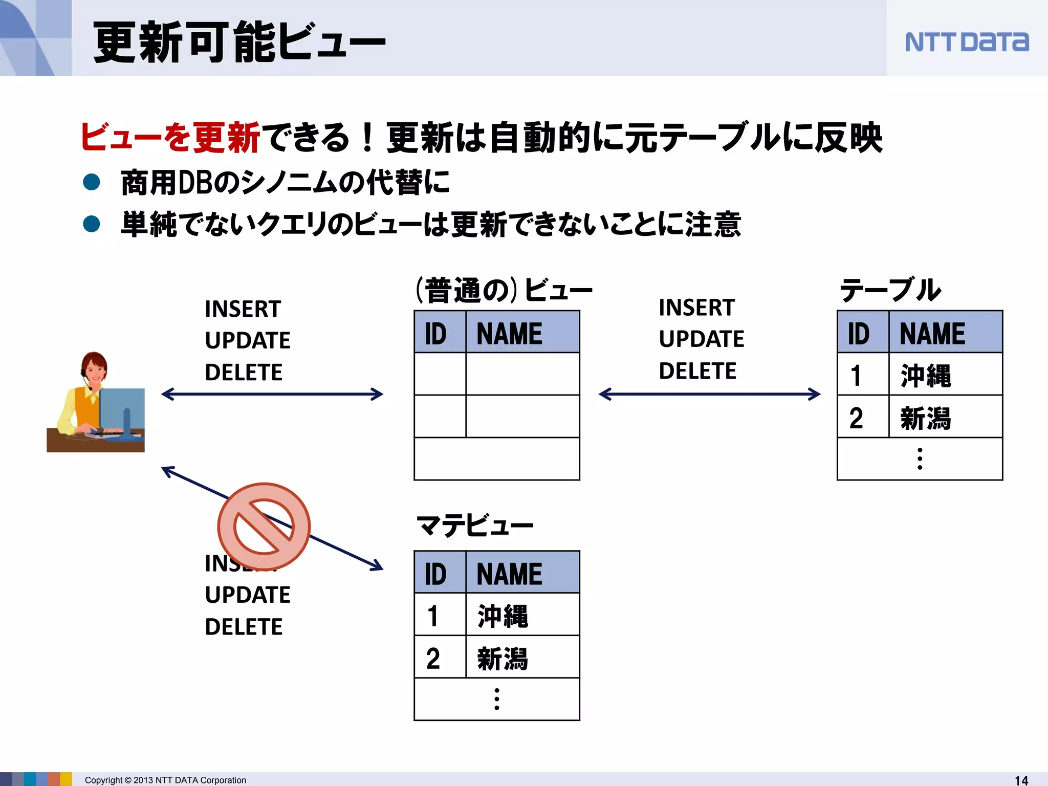 14Copyright © 2013 NTT DATA Corporation
更新可能ビュー
ID NAME
1 沖縄
2 新潟
…
ID NAME
1 沖縄
2 新潟
…
ID NAME
マテビュー
(普通の)ビュー テーブル
INSERT
UPDATE
DELETE
ビューを更新できる！更新は自動的に元テーブルに反映
 商用DBのシノニムの代替に
 単純でないクエリのビューは更新できないことに注意
INSERT
UPDATE
DELETE
INSERT
UPDATE
DELETE
 