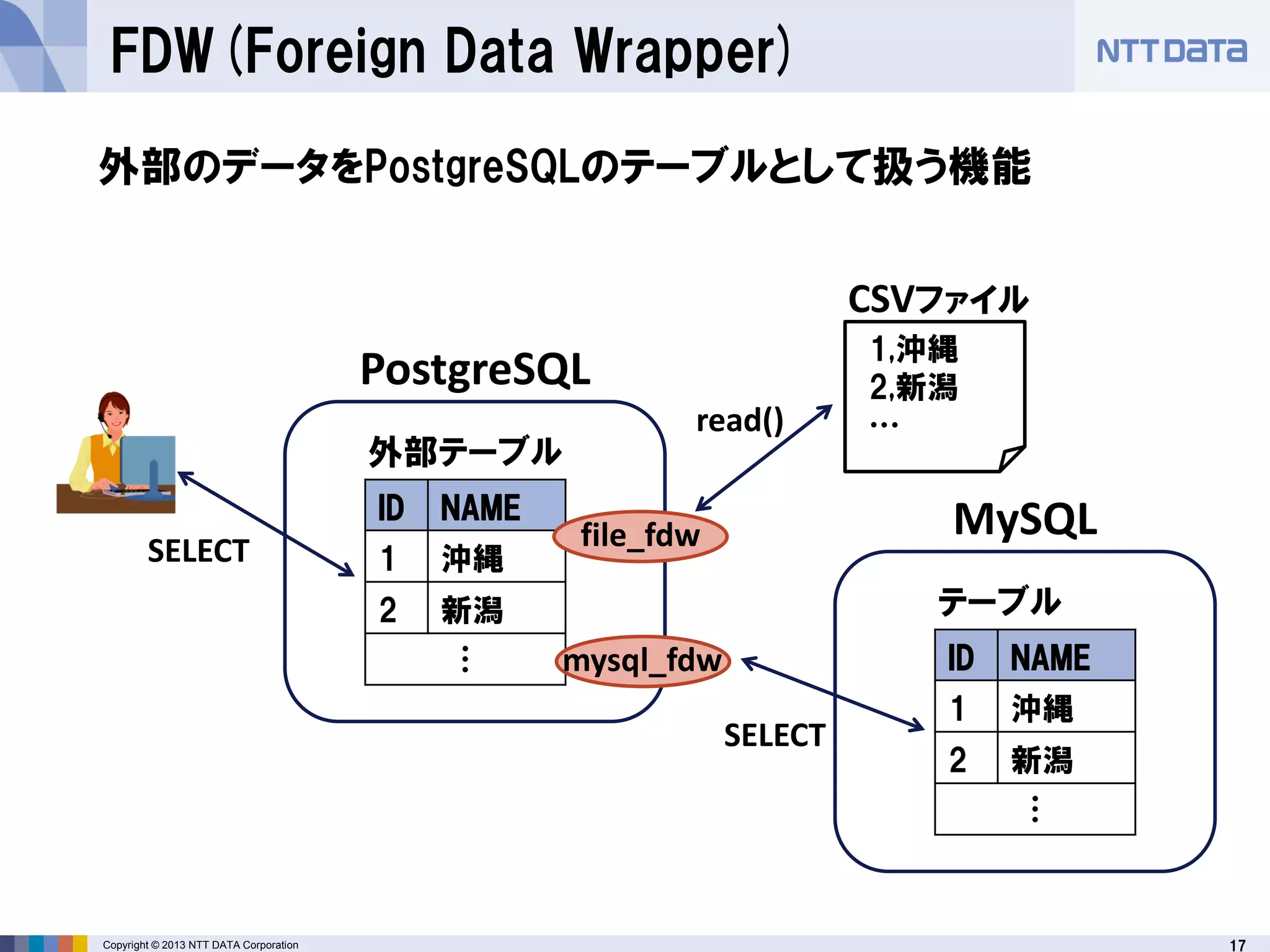17Copyright © 2013 NTT DATA Corporation
FDW(Foreign Data Wrapper)
ID NAME
1 沖縄
2 新潟
…
ID NAME
1 沖縄
2 新潟
…外部テーブル
テーブル
外部のデータをPostgreSQLのテーブルとして扱う機能
1,沖縄
2,新潟
…
CSVファイル
PostgreSQL
MySQL
read()
SELECT
SELECT
mysql_fdw
file_fdw
 
