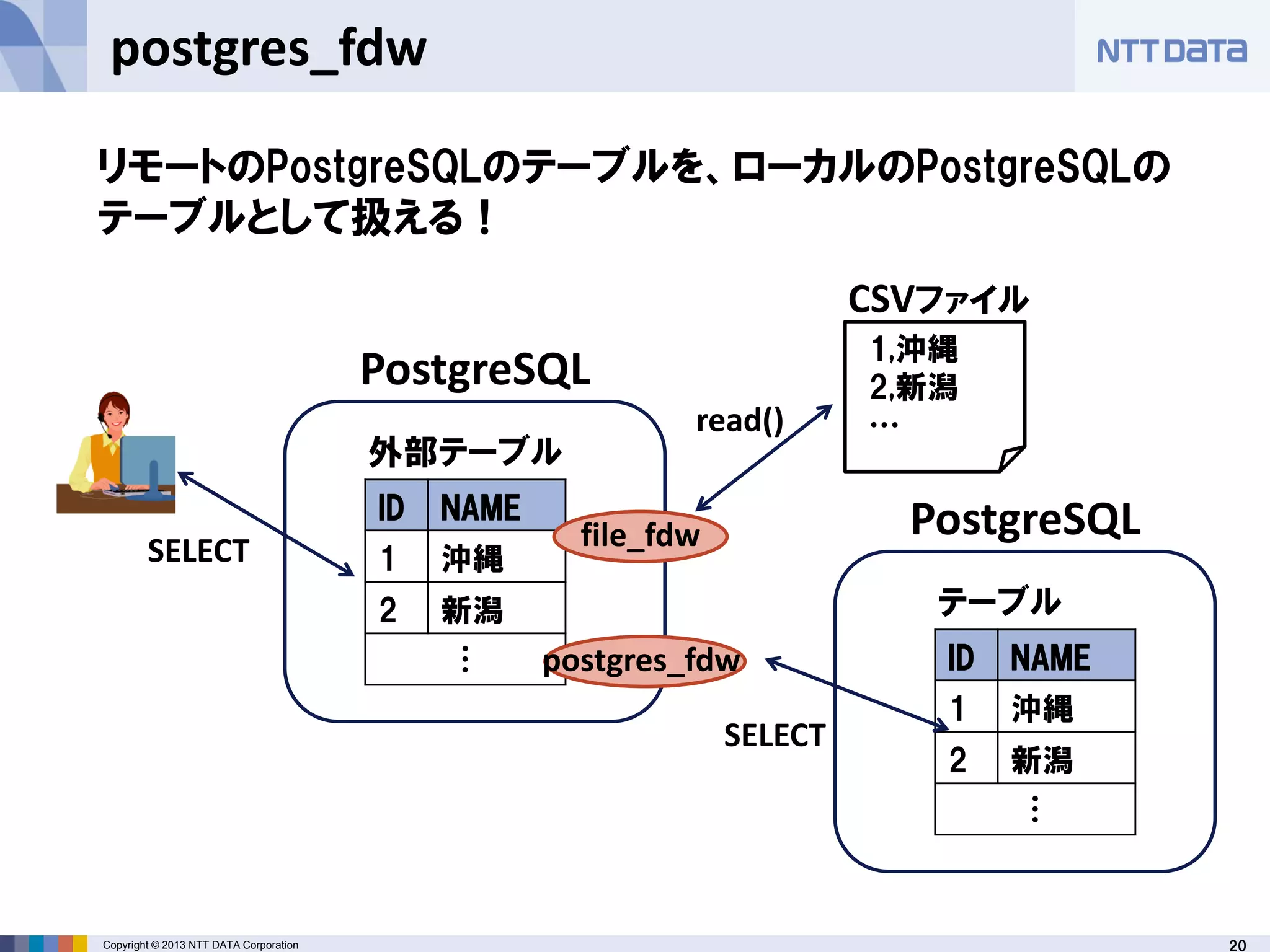20Copyright © 2013 NTT DATA Corporation
postgres_fdw
ID NAME
1 沖縄
2 新潟
…
ID NAME
1 沖縄
2 新潟
…外部テーブル
テーブル
リモートのPostgreSQLのテーブルを、ローカルのPostgreSQLの
テーブルとして扱える！
1,沖縄
2,新潟
…
CSVファイル
PostgreSQL
PostgreSQL
read()
SELECT
SELECT
postgres_fdw
file_fdw
 