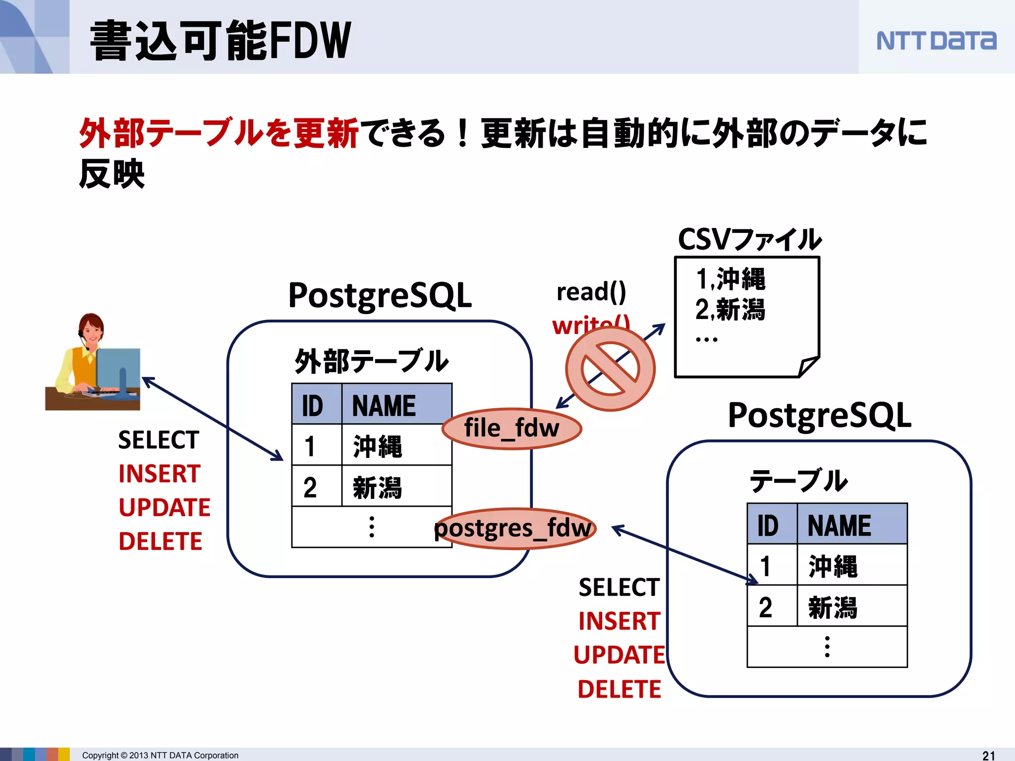 21Copyright © 2013 NTT DATA Corporation
書込可能FDW
ID NAME
1 沖縄
2 新潟
…
ID NAME
1 沖縄
2 新潟
…外部テーブル
テーブル
外部テーブルを更新できる！更新は自動的に外部のデータに
反映
1,沖縄
2,新潟
…
CSVファイル
PostgreSQL
PostgreSQL
read()
write()
SELECT
INSERT
UPDATE
DELETE
SELECT
INSERT
UPDATE
DELETE postgres_fdw
file_fdw
 