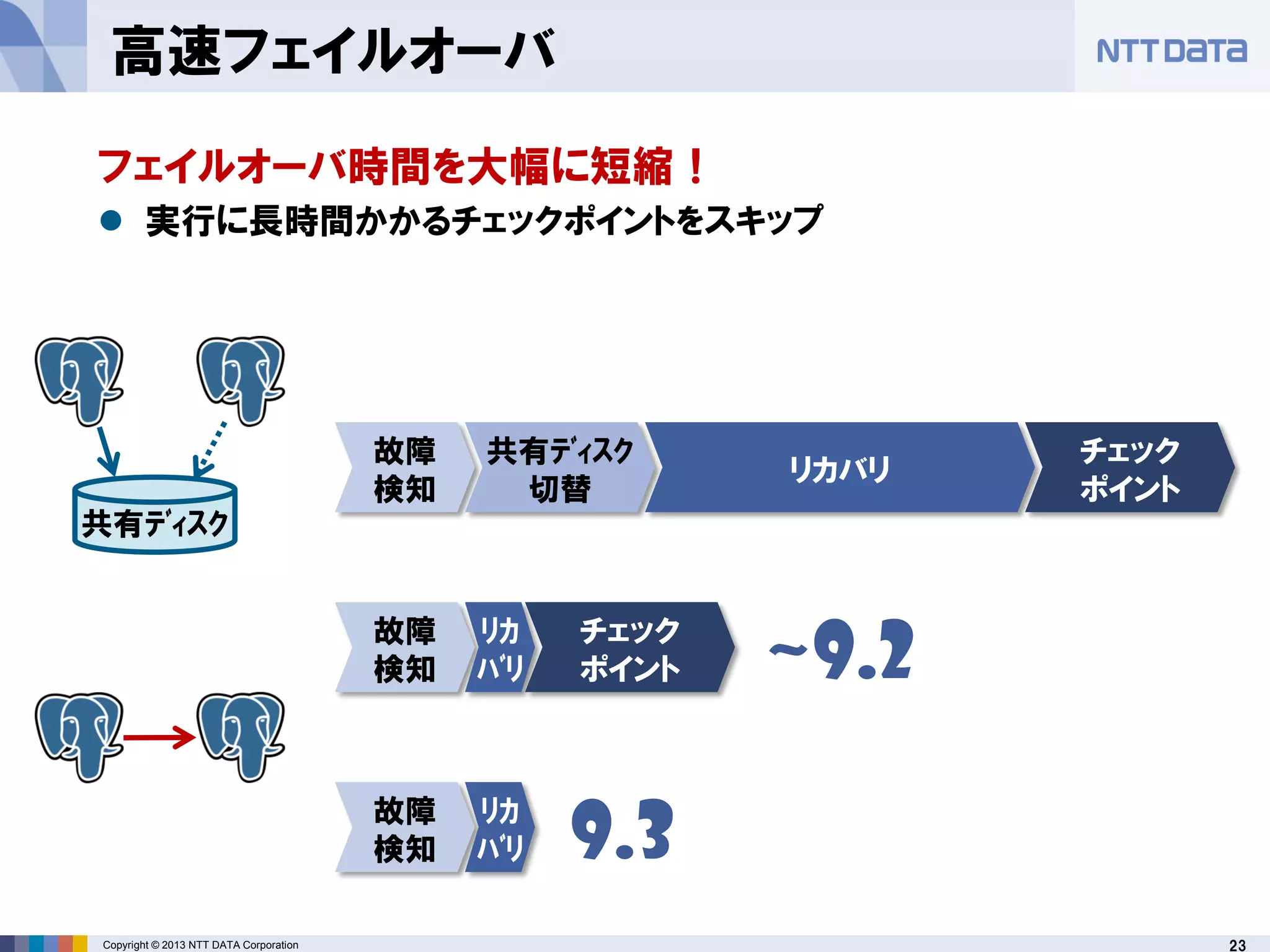 23Copyright © 2013 NTT DATA Corporation
高速フェイルオーバ
故障
検知
共有ﾃﾞｨｽｸ
切替
リカバリ
チェック
ポイント
共有ﾃﾞｨｽｸ
故障
検知
ﾘｶ
ﾊﾞﾘ
チェック
ポイント
故障
検知
ﾘｶ
ﾊﾞﾘ 9.3
~9.2
フェイルオーバ時間を大幅に短縮！
 実行に長時間かかるチェックポイントをスキップ
 
