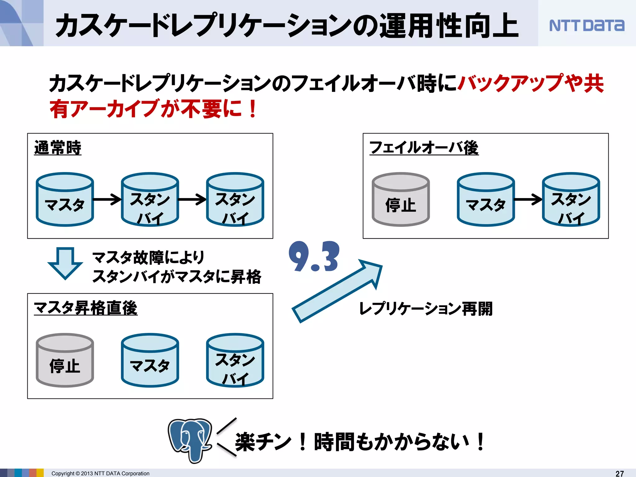27Copyright © 2013 NTT DATA Corporation
カスケードレプリケーションの運用性向上
マスタ スタン
バイ
スタン
バイ
カスケードレプリケーションのフェイルオーバ時にバックアップや共
有アーカイブが不要に！
停止 マスタ スタン
バイ
停止 マスタ スタン
バイ
通常時
マスタ昇格直後
フェイルオーバ後
マスタ故障により
スタンバイがマスタに昇格
楽チン！時間もかからない！
レプリケーション再開
9.3
 