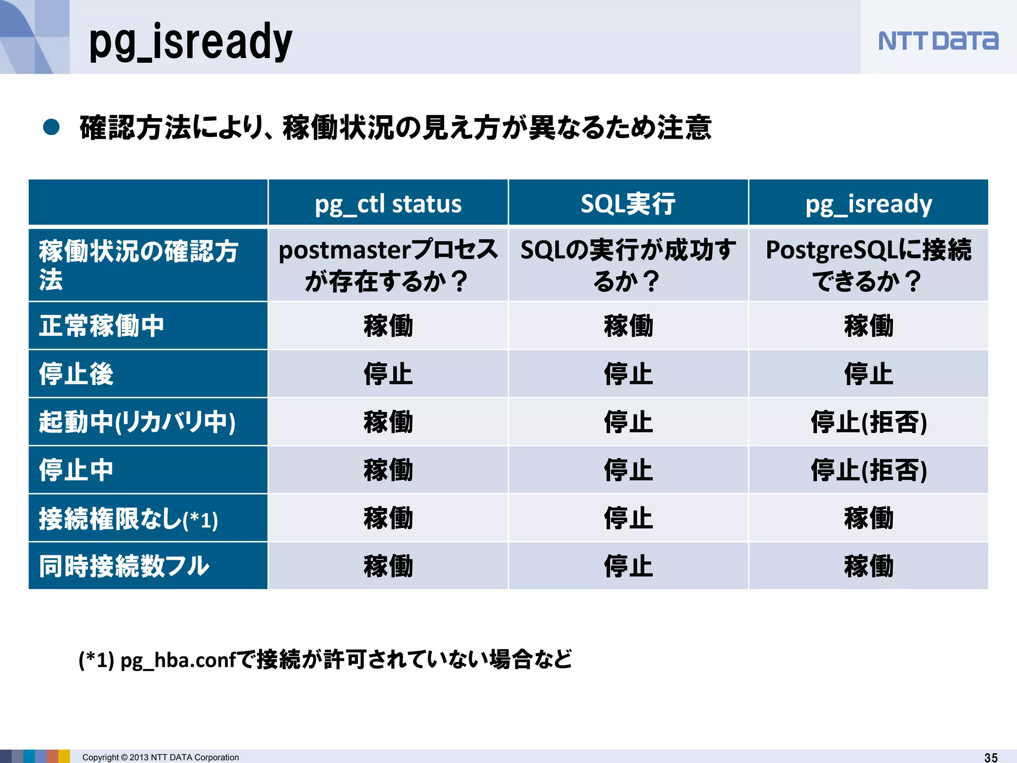 35Copyright © 2013 NTT DATA Corporation
pg_isready
 確認方法により、稼働状況の見え方が異なるため注意
pg_ctl status SQL実行 pg_isready
稼働状況の確認方
法
postmasterプロセス
が存在するか？
SQLの実行が成功す
るか？
PostgreSQLに接続
できるか？
正常稼働中 稼働 稼働 稼働
停止後 停止 停止 停止
起動中(リカバリ中) 稼働 停止 停止(拒否)
停止中 稼働 停止 停止(拒否)
接続権限なし(*1) 稼働 停止 稼働
同時接続数フル 稼働 停止 稼働
(*1) pg_hba.confで接続が許可されていない場合など
 