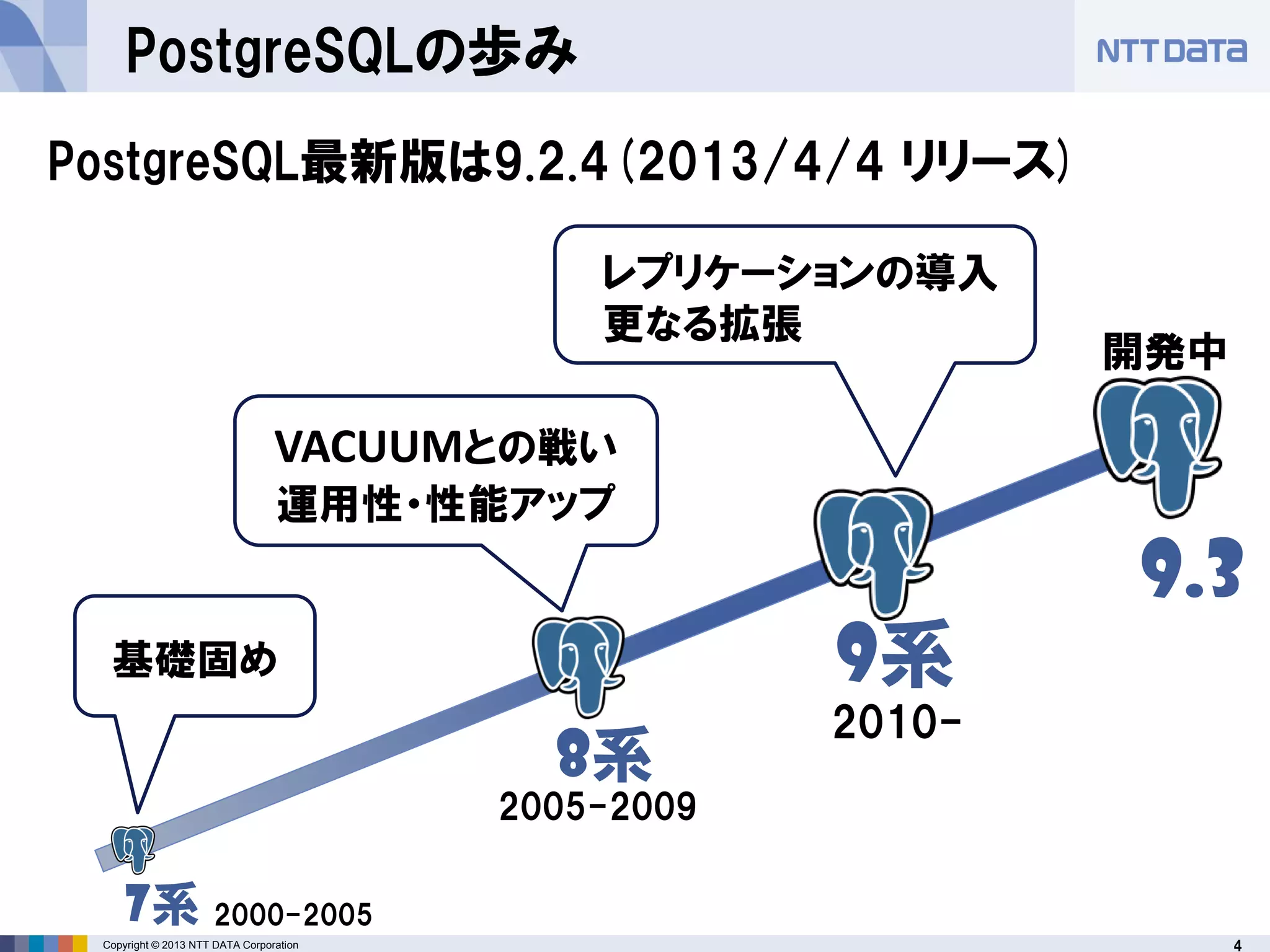 4Copyright © 2013 NTT DATA Corporation
PostgreSQLの歩み
PostgreSQL最新版は9.2.4(2013/4/4 リリース)
2005-2009
2010-
8系
9系
VACUUMとの戦い
運用性・性能アップ
レプリケーションの導入
更なる拡張
基礎固め
7系 2000-2005
9.3
開発中
 