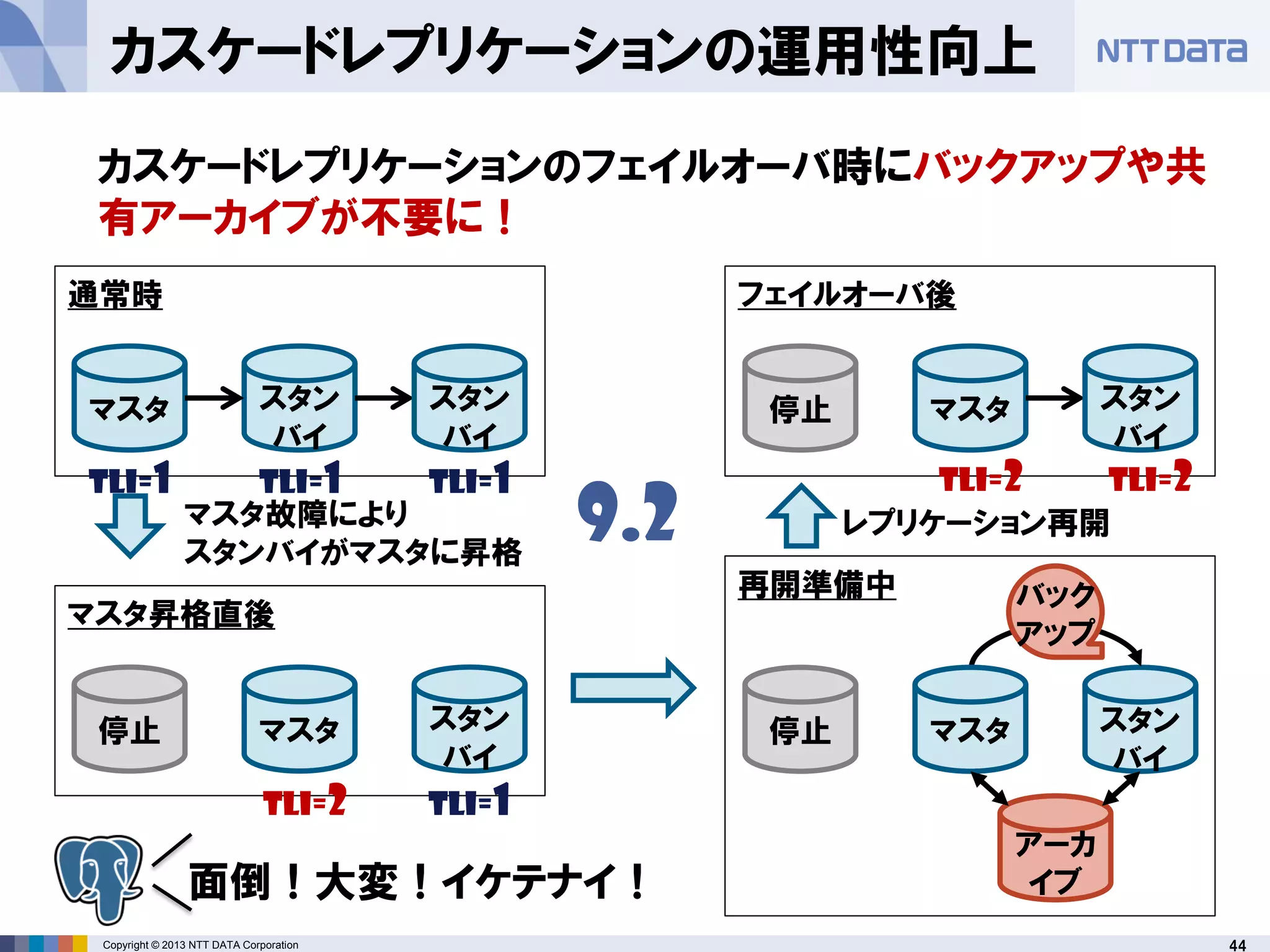 44Copyright © 2013 NTT DATA Corporation
カスケードレプリケーションの運用性向上
マスタ スタン
バイ
スタン
バイ
バック
アップ
アーカ
イブ
カスケードレプリケーションのフェイルオーバ時にバックアップや共
有アーカイブが不要に！
停止 マスタ スタン
バイ
停止 マスタ スタン
バイ
停止 マスタ スタン
バイ
通常時
マスタ昇格直後
フェイルオーバ後
再開準備中
マスタ故障により
スタンバイがマスタに昇格
レプリケーション再開9.2
面倒！大変！イケテナイ！
TLI=1 TLI=1 TLI=1
TLI=2 TLI=1
TLI=2 TLI=2
 
