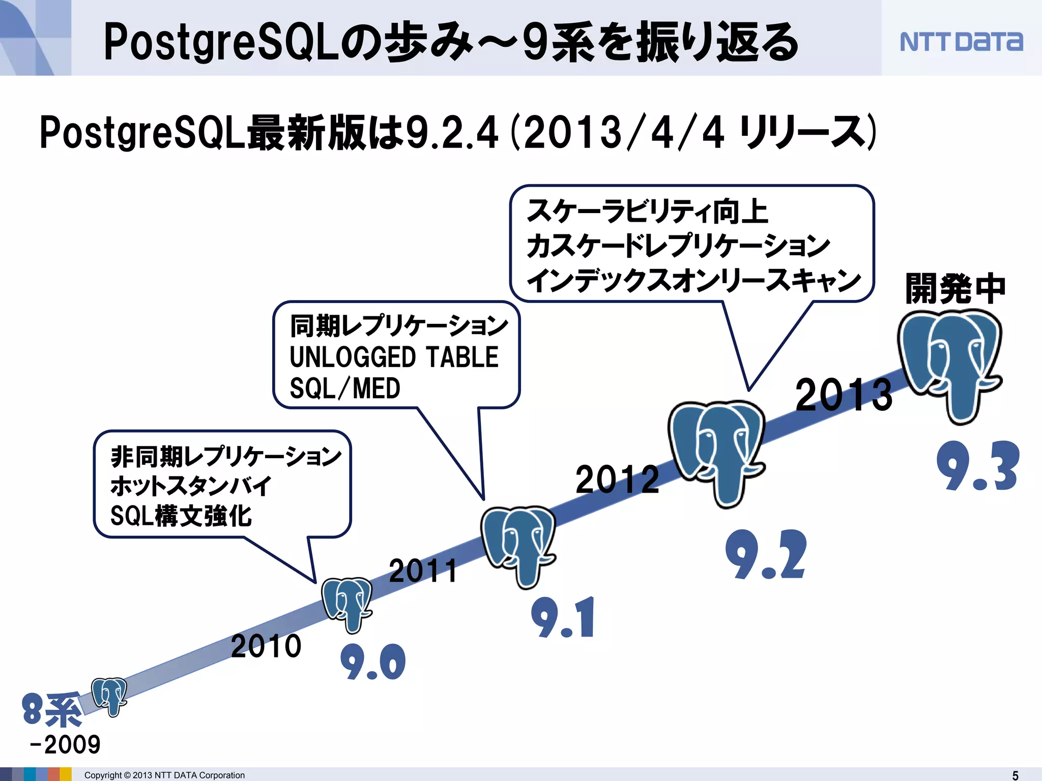 5Copyright © 2013 NTT DATA Corporation
PostgreSQLの歩み～9系を振り返る
2011
2012
2013
9.0
9.1
9.2
同期レプリケーション
UNLOGGED TABLE
SQL/MED
スケーラビリティ向上
カスケードレプリケーション
インデックスオンリースキャン
2010
非同期レプリケーション
ホットスタンバイ
SQL構文強化
8系
-2009
9.3
開発中
PostgreSQL最新版は9.2.4(2013/4/4 リリース)
 