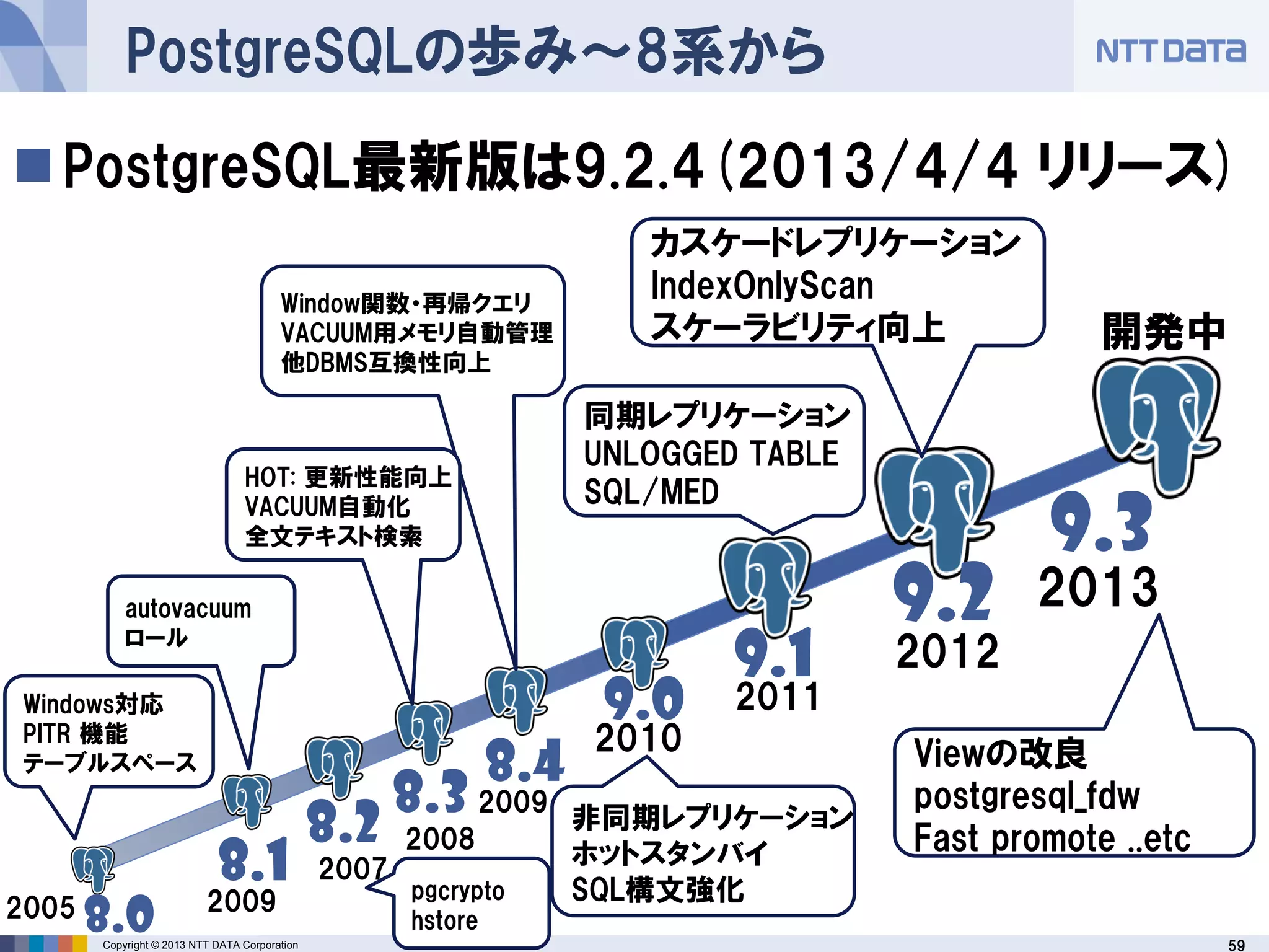 59Copyright © 2013 NTT DATA Corporation
PostgreSQLの歩み～8系から
2011
2012
2013
9.0
9.1
9.2
同期レプリケーション
UNLOGGED TABLE
SQL/MED
カスケードレプリケーション
IndexOnlyScan
スケーラビリティ向上
2010
非同期レプリケーション
ホットスタンバイ
SQL構文強化
8.0
Windows対応
PITR 機能
テーブルスペース
2005
9.3
Viewの改良
postgresql_fdw
Fast promote ..etc
開発中
PostgreSQL最新版は9.2.4(2013/4/4 リリース)
8.4
Window関数・再帰クエリ
VACUUM用メモリ自動管理
他DBMS互換性向上
8.3
HOT: 更新性能向上
VACUUM自動化
全文テキスト検索
2008
2009
8.2
pgcrypto
hstore
20078.1
2009
autovacuum
ロール
 