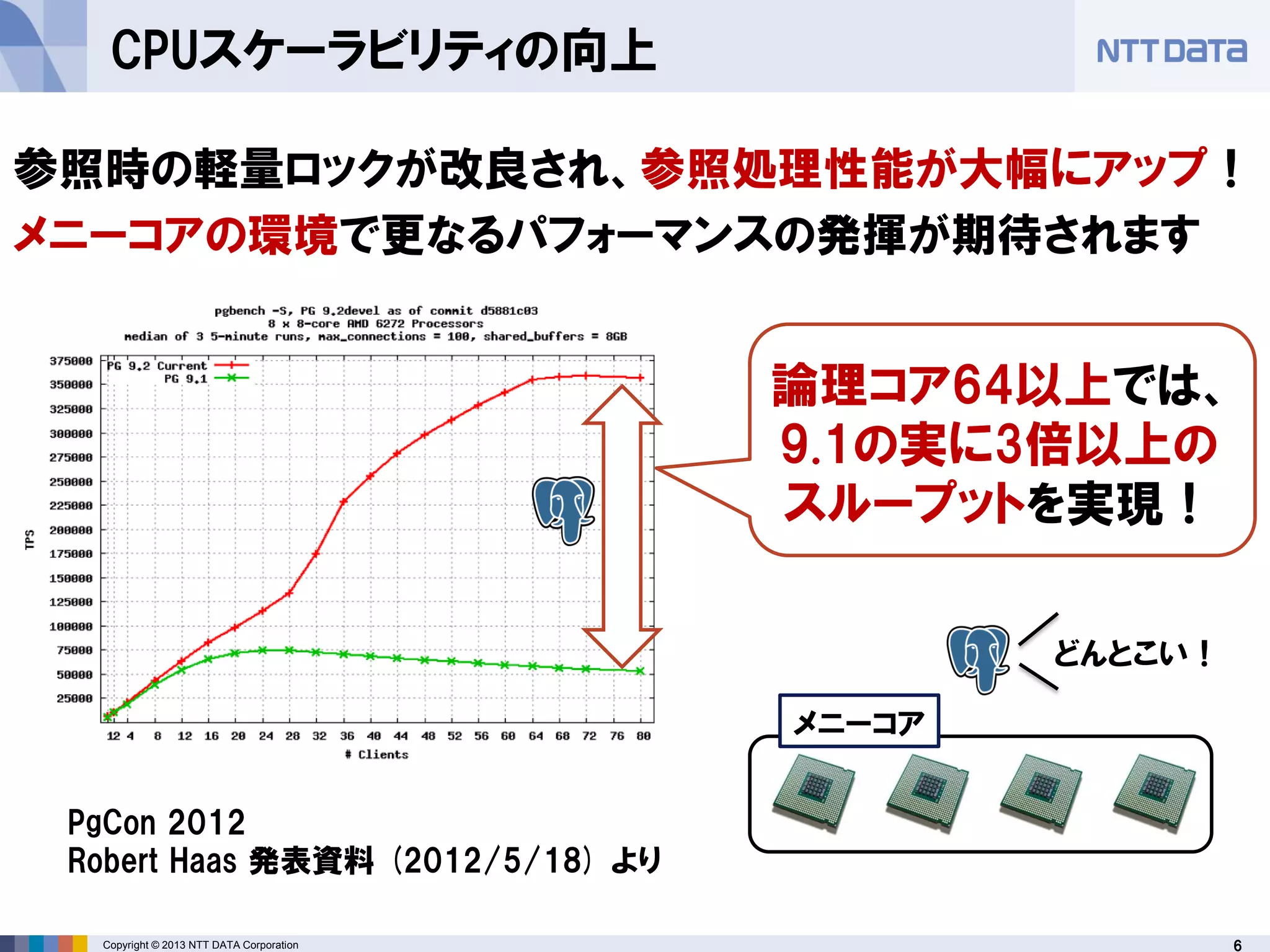 6Copyright © 2013 NTT DATA Corporation
CPUスケーラビリティの向上
参照時の軽量ロックが改良され、参照処理性能が大幅にアップ！
メニーコアの環境で更なるパフォーマンスの発揮が期待されます
論理コア64以上では、
9.1の実に3倍以上の
スループットを実現！
どんとこい！
メニーコア
PgCon 2012
Robert Haas 発表資料 (2012/5/18) より
 