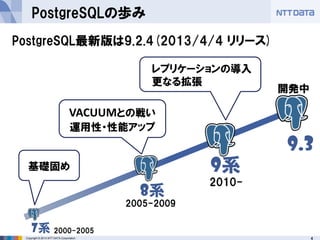 4Copyright © 2013 NTT DATA Corporation
PostgreSQLの歩み
PostgreSQL最新版は9.2.4(2013/4/4 リリース)
2005-2009
2010-
8系
9系
VACUUMとの戦い
運...