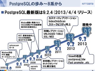 59Copyright © 2013 NTT DATA Corporation
PostgreSQLの歩み～8系から
2011
2012
2013
9.0
9.1
9.2
同期レプリケーション
UNLOGGED TABLE
SQL/MED
カス...