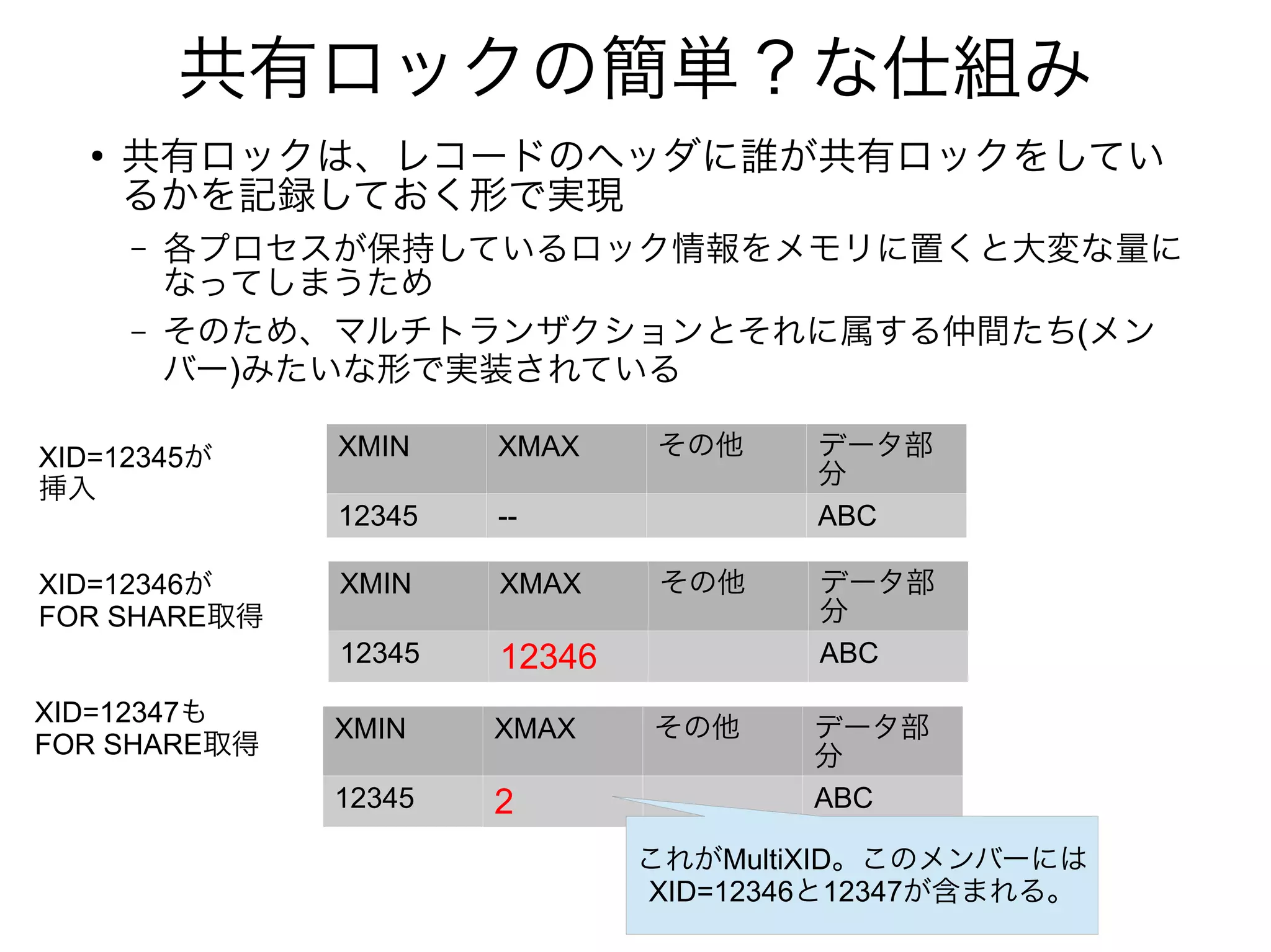 共有ロックの簡単？な仕組み
●
共有ロックは、レコードのヘッダに誰が共有ロックをしてい
るかを記録しておく形で実現
– 各プロセスが保持しているロック情報をメモリに置くと大変な量に
なってしまうため
– そのため、マルチトランザクションとそれに属する仲間たち(メン
バー)みたいな形で実装されている
XMIN XMAX その他 データ部
分
12345 12346 ABC
XMIN XMAX その他 データ部
分
12345 -- ABC
XMIN XMAX その他 データ部
分
12345 2 ABC
XID=12345が
挿入
XID=12346が
FOR SHARE取得
XID=12347も
FOR SHARE取得
これがMultiXID。このメンバーには
XID=12346と12347が含まれる。
 