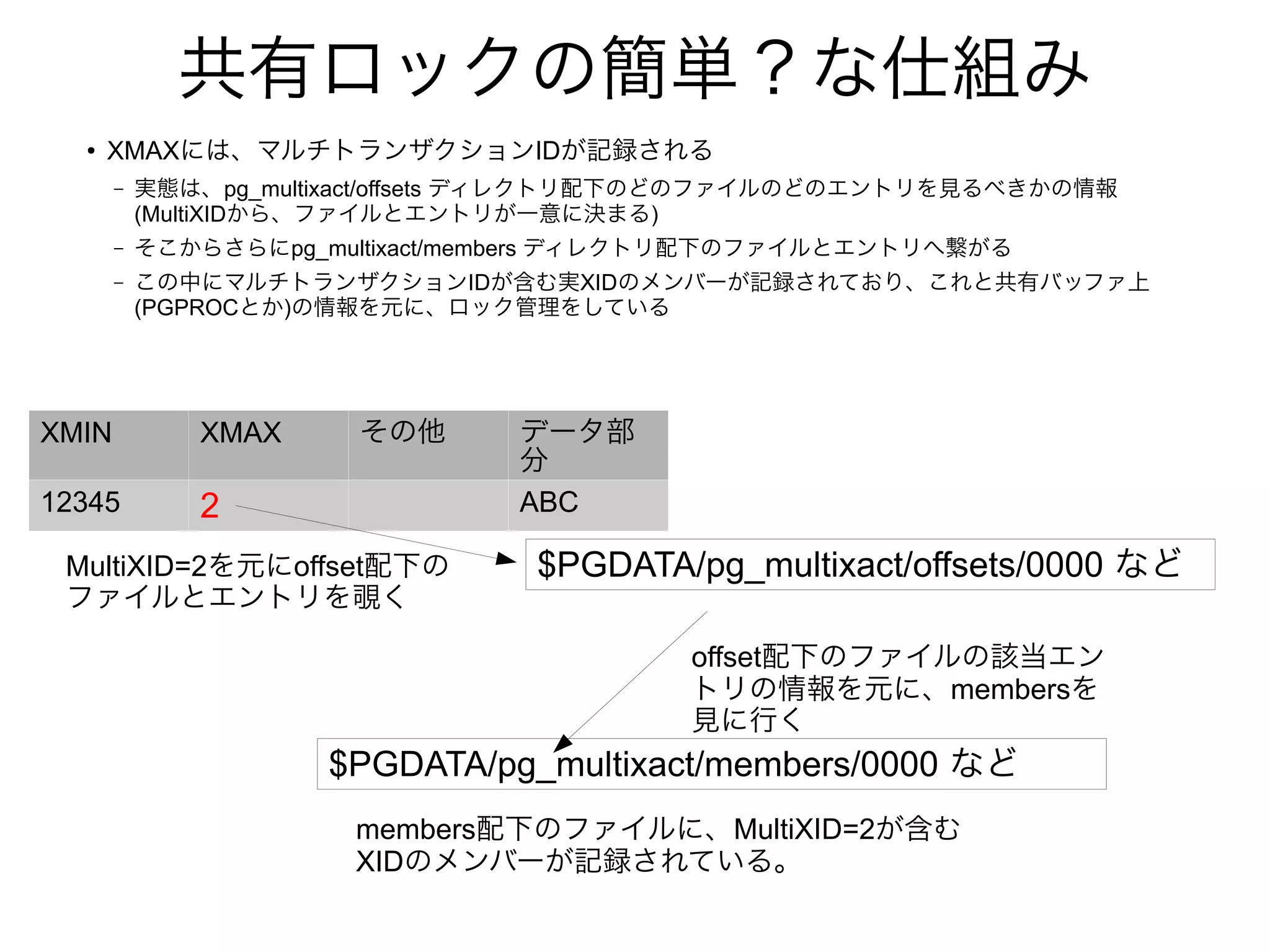 共有ロックの簡単？な仕組み
●
XMAXには、マルチトランザクションIDが記録される
– 実態は、pg_multixact/offsets ディレクトリ配下のどのファイルのどのエントリを見るべきかの情報
(MultiXIDから、ファイルとエントリが一意に決まる)
– そこからさらにpg_multixact/members ディレクトリ配下のファイルとエントリへ繋がる
– この中にマルチトランザクションIDが含む実XIDのメンバーが記録されており、これと共有バッファ上
(PGPROCとか)の情報を元に、ロック管理をしている
XMIN XMAX その他 データ部
分
12345 2 ABC
$PGDATA/pg_multixact/offsets/0000 など
$PGDATA/pg_multixact/members/0000 など
MultiXID=2を元にoffset配下の
ファイルとエントリを覗く
offset配下のファイルの該当エン
トリの情報を元に、membersを
見に行く
members配下のファイルに、MultiXID=2が含む
XIDのメンバーが記録されている。
 