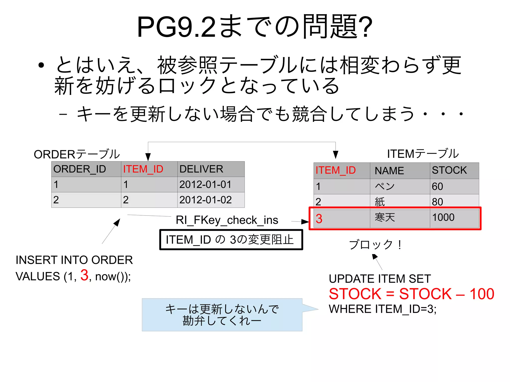 PG9.2までの問題?
●
とはいえ、被参照テーブルには相変わらず更
新を妨げるロックとなっている
– キーを更新しない場合でも競合してしまう・・・
ORDER_ID ITEM_ID DELIVER
1 1 2012-01-01
2 2 2012-01-02
ITEM_ID NAME STOCK
1 ペン 60
2 紙 80
3 寒天 1000
INSERT INTO ORDER
VALUES (1, 3, now());
ITEM_ID の 3の変更阻止
RI_FKey_check_ins
UPDATE ITEM SET
STOCK = STOCK – 100
WHERE ITEM_ID=3;
ブロック！
ORDERテーブル ITEMテーブル
キーは更新しないんで
勘弁してくれー
 