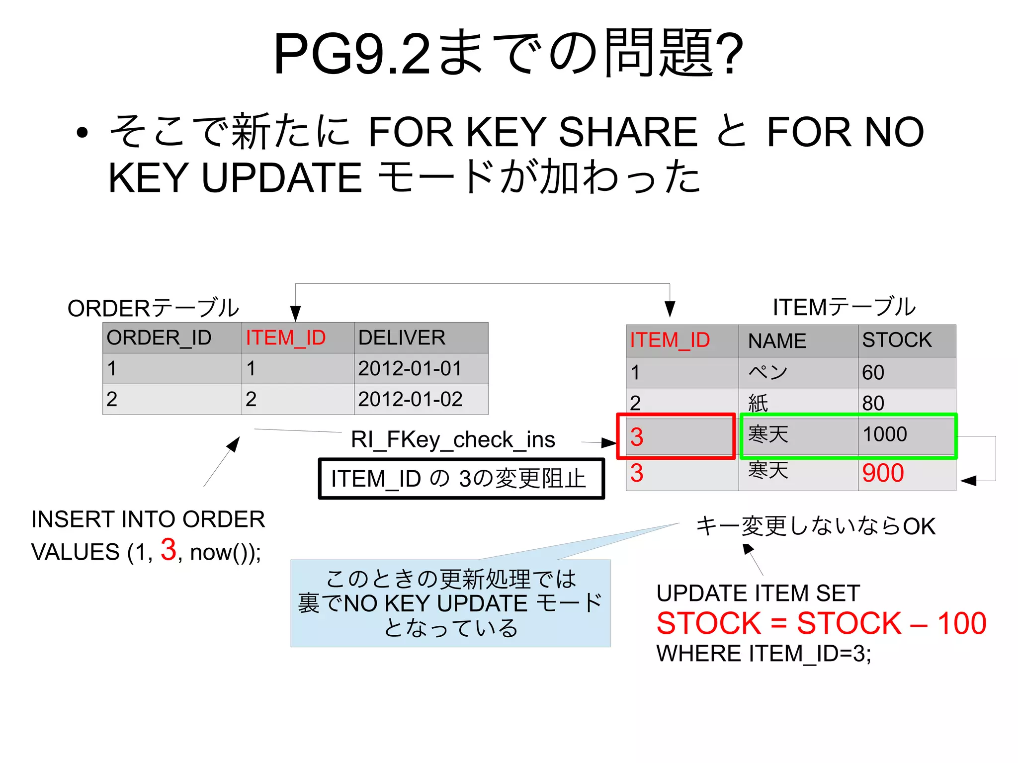 PG9.2までの問題?
● そこで新たに FOR KEY SHARE と FOR NO
KEY UPDATE モードが加わった
ORDER_ID ITEM_ID DELIVER
1 1 2012-01-01
2 2 2012-01-02
ITEM_ID NAME STOCK
1 ペン 60
2 紙 80
3 寒天 1000
3 寒天 900
INSERT INTO ORDER
VALUES (1, 3, now());
ITEM_ID の 3の変更阻止
RI_FKey_check_ins
UPDATE ITEM SET
STOCK = STOCK – 100
WHERE ITEM_ID=3;
キー変更しないならOK
ORDERテーブル ITEMテーブル
このときの更新処理では
裏でNO KEY UPDATE モード
となっている
 