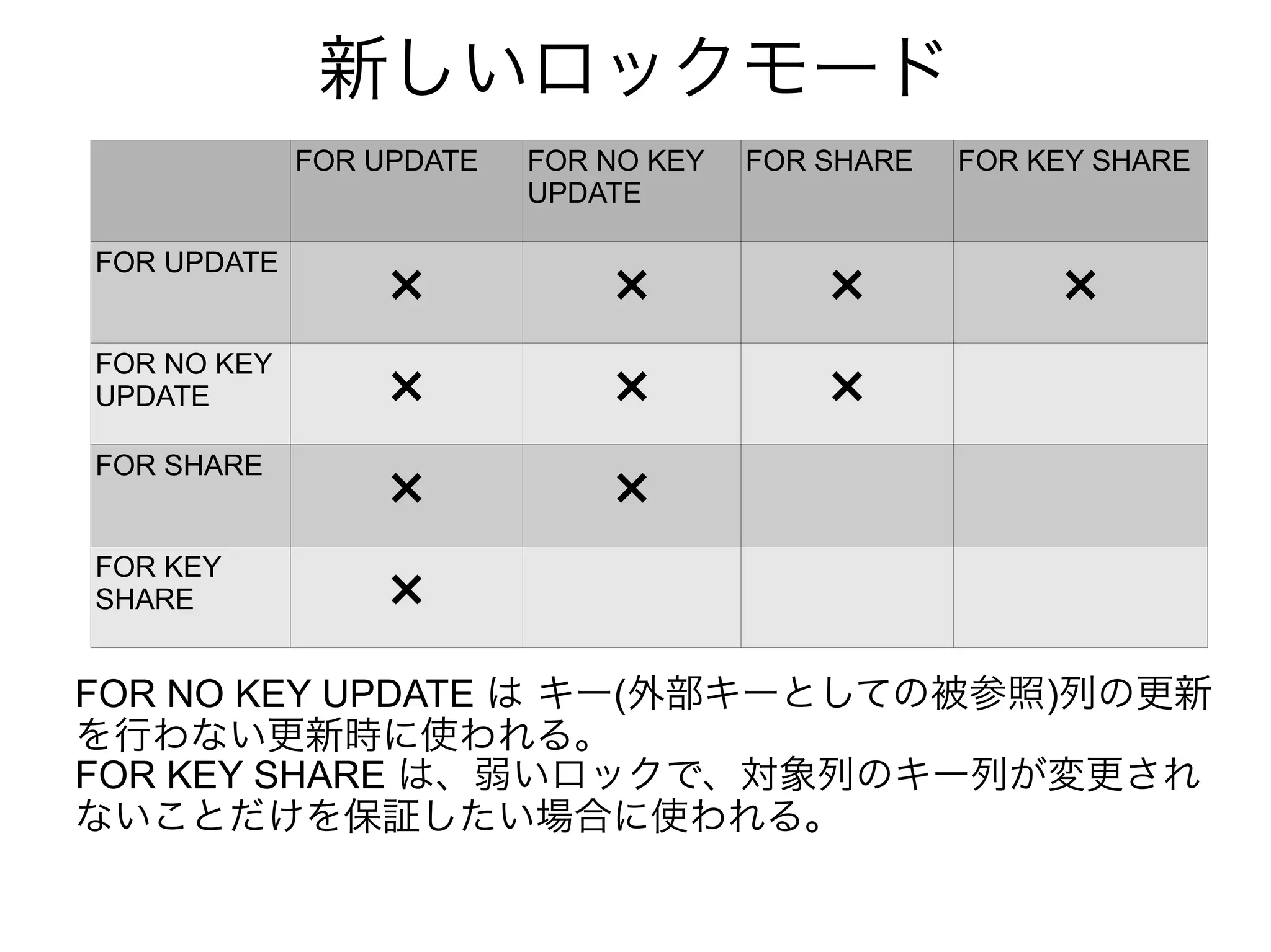 新しいロックモード
FOR UPDATE FOR NO KEY
UPDATE
FOR SHARE FOR KEY SHARE
FOR UPDATE
× × × ×
FOR NO KEY
UPDATE × × ×
FOR SHARE
× ×
FOR KEY
SHARE ×
FOR NO KEY UPDATE は キー(外部キーとしての被参照)列の更新
を行わない更新時に使われる。
FOR KEY SHARE は、弱いロックで、対象列のキー列が変更され
ないことだけを保証したい場合に使われる。
 