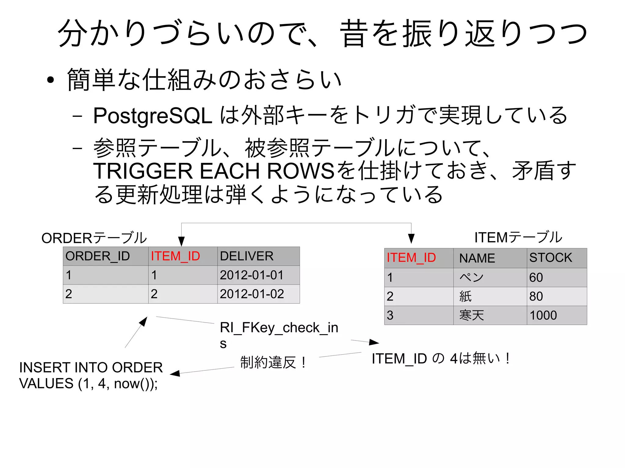 分かりづらいので、昔を振り返りつつ
●
簡単な仕組みのおさらい
– PostgreSQL は外部キーをトリガで実現している
– 参照テーブル、被参照テーブルについて、
TRIGGER EACH ROWSを仕掛けておき、矛盾す
る更新処理は弾くようになっている
ORDER_ID ITEM_ID DELIVER
1 1 2012-01-01
2 2 2012-01-02
ITEM_ID NAME STOCK
1 ペン 60
2 紙 80
3 寒天 1000
INSERT INTO ORDER
VALUES (1, 4, now());
ITEM_ID の 4は無い！
RI_FKey_check_in
s
制約違反！
ORDERテーブル ITEMテーブル
 