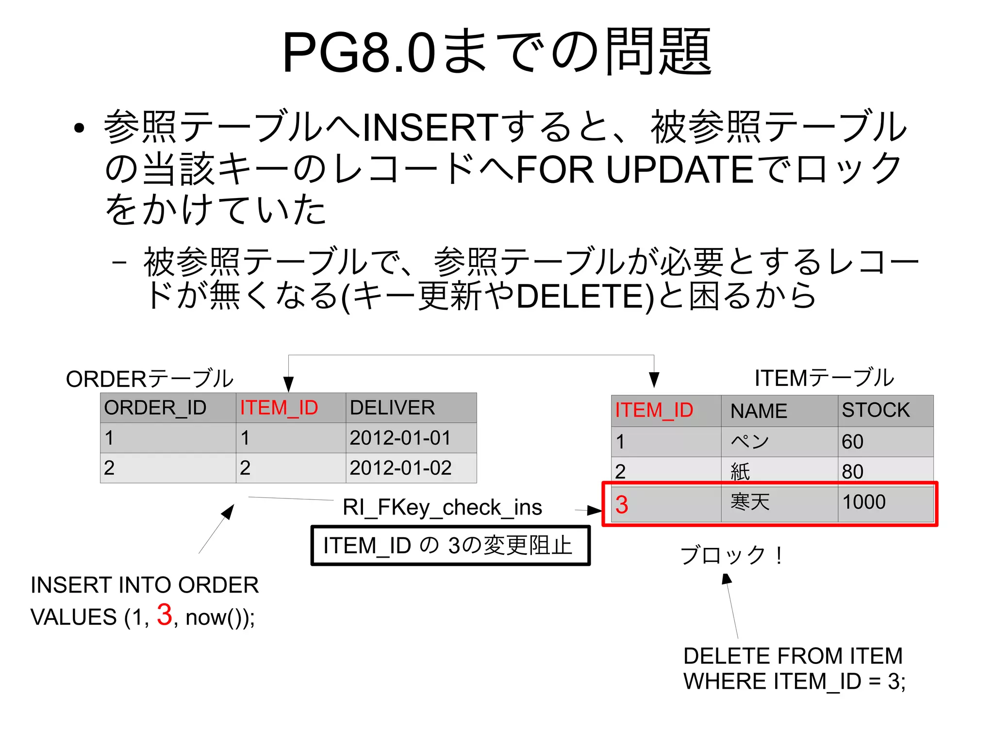 PG8.0までの問題
● 参照テーブルへINSERTすると、被参照テーブル
の当該キーのレコードへFOR UPDATEでロック
をかけていた
– 被参照テーブルで、参照テーブルが必要とするレコー
ドが無くなる(キー更新やDELETE)と困るから
ORDER_ID ITEM_ID DELIVER
1 1 2012-01-01
2 2 2012-01-02
ITEM_ID NAME STOCK
1 ペン 60
2 紙 80
3 寒天 1000
INSERT INTO ORDER
VALUES (1, 3, now());
ITEM_ID の 3の変更阻止
RI_FKey_check_ins
DELETE FROM ITEM
WHERE ITEM_ID = 3;
ブロック！
ORDERテーブル ITEMテーブル
 