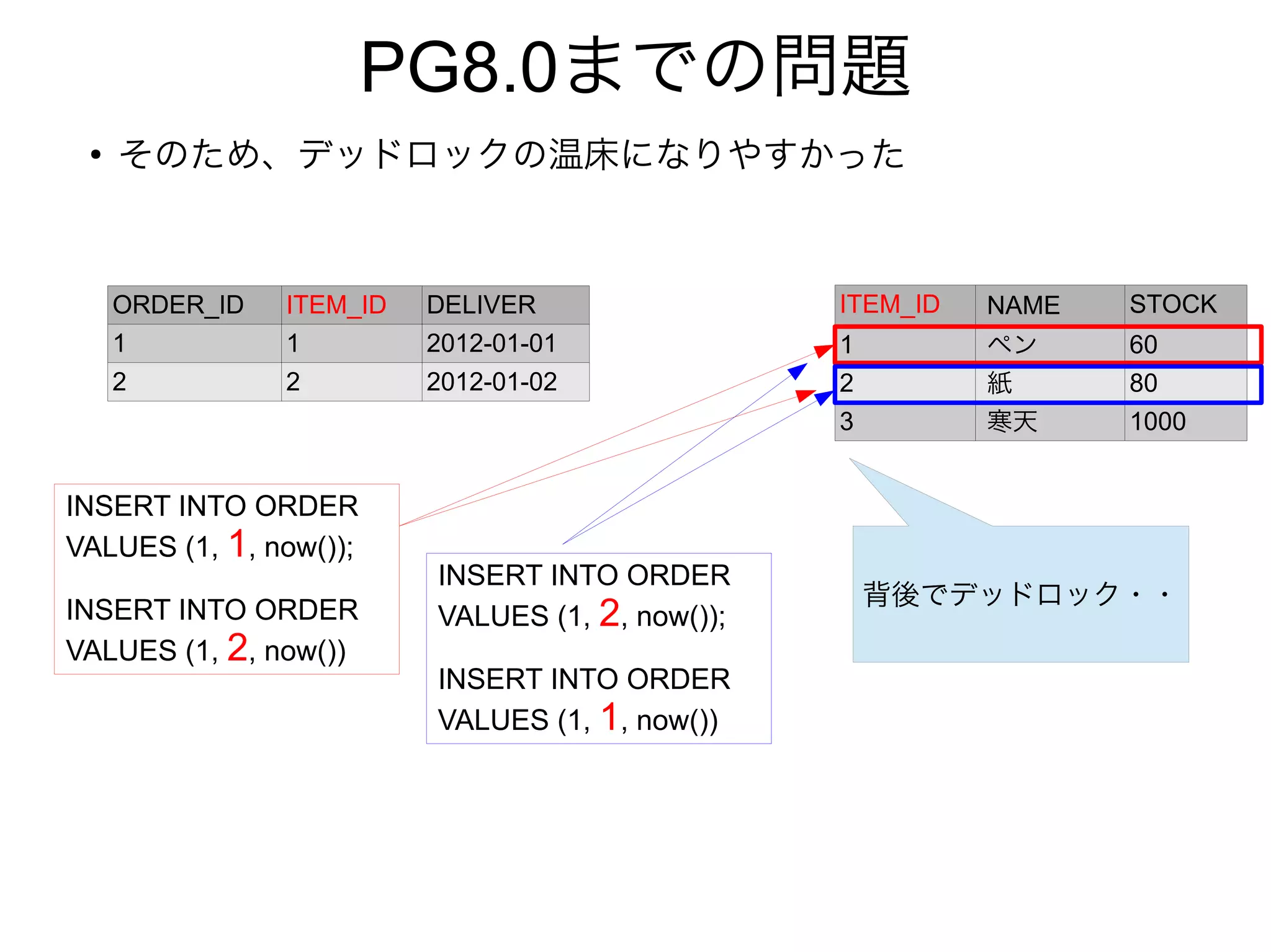 PG8.0までの問題
●
そのため、デッドロックの温床になりやすかった
ORDER_ID ITEM_ID DELIVER
1 1 2012-01-01
2 2 2012-01-02
ITEM_ID NAME STOCK
1 ペン 60
2 紙 80
3 寒天 1000
INSERT INTO ORDER
VALUES (1, 1, now());
INSERT INTO ORDER
VALUES (1, 2, now())
INSERT INTO ORDER
VALUES (1, 2, now());
INSERT INTO ORDER
VALUES (1, 1, now())
背後でデッドロック・・
 