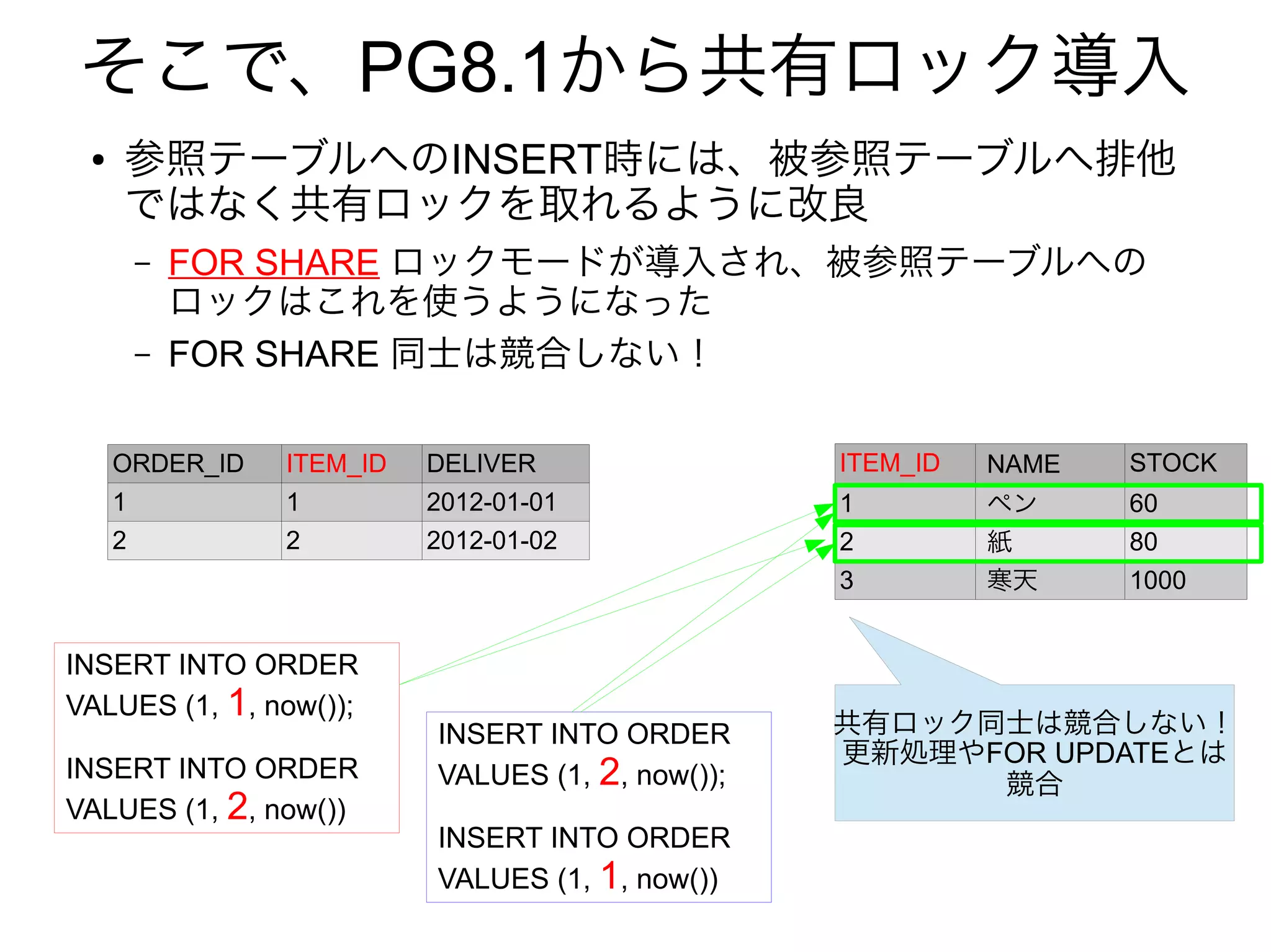 そこで、PG8.1から共有ロック導入
● 参照テーブルへのINSERT時には、被参照テーブルへ排他
ではなく共有ロックを取れるように改良
– FOR SHARE ロックモードが導入され、被参照テーブルへの
ロックはこれを使うようになった
– FOR SHARE 同士は競合しない！
ORDER_ID ITEM_ID DELIVER
1 1 2012-01-01
2 2 2012-01-02
ITEM_ID NAME STOCK
1 ペン 60
2 紙 80
3 寒天 1000
INSERT INTO ORDER
VALUES (1, 1, now());
INSERT INTO ORDER
VALUES (1, 2, now())
INSERT INTO ORDER
VALUES (1, 2, now());
INSERT INTO ORDER
VALUES (1, 1, now())
共有ロック同士は競合しない！
更新処理やFOR UPDATEとは
競合
 