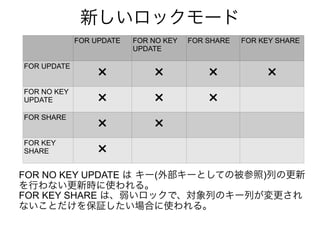新しいロックモード
FOR UPDATE FOR NO KEY
UPDATE
FOR SHARE FOR KEY SHARE
FOR UPDATE
× × × ×
FOR NO KEY
UPDATE × × ×
FOR SHARE
× ×
FOR KEY
SHARE ×
FOR NO KEY UPDATE は キー(外部キーとしての被参照)列の更新
を行わない更新時に使われる。
FOR KEY SHARE は、弱いロックで、対象列のキー列が変更され
ないことだけを保証したい場合に使われる。
 