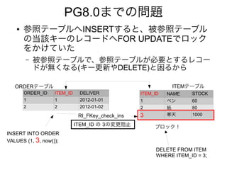 PG8.0までの問題
● 参照テーブルへINSERTすると、被参照テーブル
の当該キーのレコードへFOR UPDATEでロック
をかけていた
– 被参照テーブルで、参照テーブルが必要とするレコー
ドが無くなる(キー更新やDELETE)と困るから
ORDER_ID ITEM_ID DELIVER
1 1 2012-01-01
2 2 2012-01-02
ITEM_ID NAME STOCK
1 ペン 60
2 紙 80
3 寒天 1000
INSERT INTO ORDER
VALUES (1, 3, now());
ITEM_ID の 3の変更阻止
RI_FKey_check_ins
DELETE FROM ITEM
WHERE ITEM_ID = 3;
ブロック！
ORDERテーブル ITEMテーブル
 