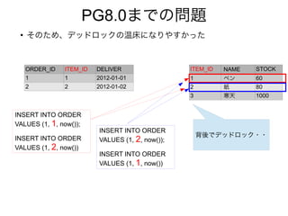 PG8.0までの問題
●
そのため、デッドロックの温床になりやすかった
ORDER_ID ITEM_ID DELIVER
1 1 2012-01-01
2 2 2012-01-02
ITEM_ID NAME STOCK
1 ペン 60
2 紙 80
3 寒天 1000
INSERT INTO ORDER
VALUES (1, 1, now());
INSERT INTO ORDER
VALUES (1, 2, now())
INSERT INTO ORDER
VALUES (1, 2, now());
INSERT INTO ORDER
VALUES (1, 1, now())
背後でデッドロック・・
 