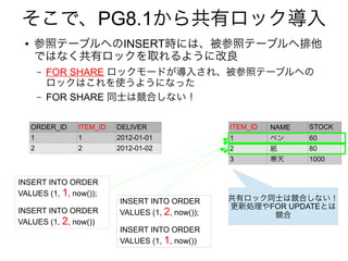 そこで、PG8.1から共有ロック導入
● 参照テーブルへのINSERT時には、被参照テーブルへ排他
ではなく共有ロックを取れるように改良
– FOR SHARE ロックモードが導入され、被参照テーブルへの
ロックはこれを使うようになった
– FOR SHARE 同士は競合しない！
ORDER_ID ITEM_ID DELIVER
1 1 2012-01-01
2 2 2012-01-02
ITEM_ID NAME STOCK
1 ペン 60
2 紙 80
3 寒天 1000
INSERT INTO ORDER
VALUES (1, 1, now());
INSERT INTO ORDER
VALUES (1, 2, now())
INSERT INTO ORDER
VALUES (1, 2, now());
INSERT INTO ORDER
VALUES (1, 1, now())
共有ロック同士は競合しない！
更新処理やFOR UPDATEとは
競合
 