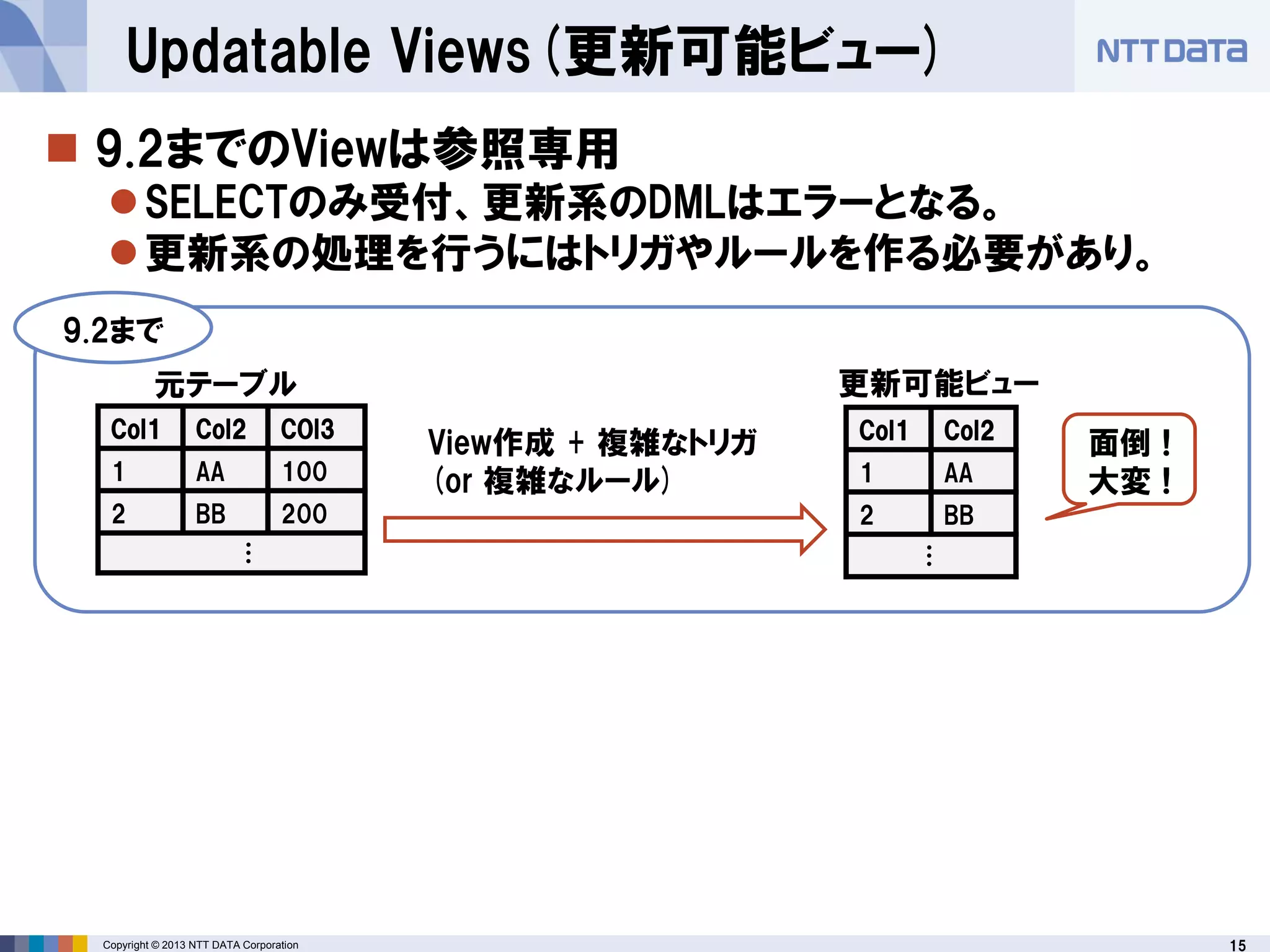 15Copyright © 2013 NTT DATA Corporation
Updatable Views(更新可能ビュー)
 9.2までのViewは参照専用
SELECTのみ受付、更新系のDMLはエラーとなる。
更新系の処理を行うにはトリガやルールを作る必要があり。
Col1 Col2 COl3
1 AA 100
2 BB 200
…
元テーブル
9.2まで
Col1 Col2
1 AA
2 BB
…
更新可能ビュー
View作成 + 複雑なトリガ
(or 複雑なルール)
面倒 !
大変 !
 