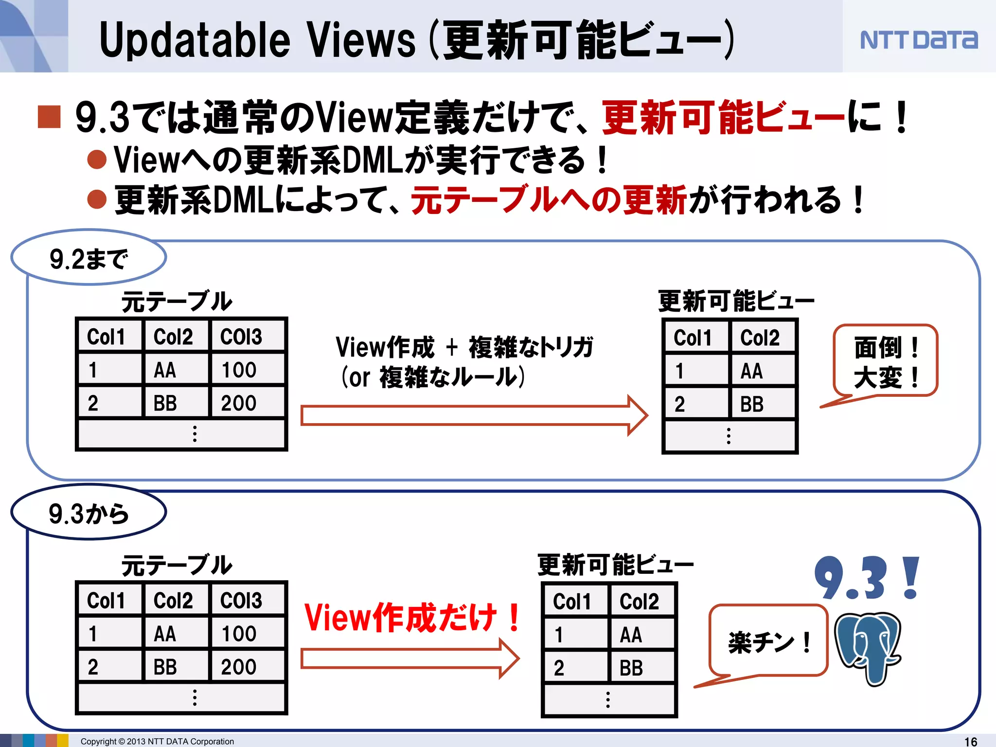 16Copyright © 2013 NTT DATA Corporation
Updatable Views(更新可能ビュー)
 9.3では通常のView定義だけで、更新可能ビューに！
Viewへの更新系DMLが実行できる！
更新系DMLによって、元テーブルへの更新が行われる！
9.3 !
Col1 Col2 COl3
1 AA 100
2 BB 200
…
元テーブル
9.2まで
9.3から
Col1 Col2
1 AA
2 BB
…
更新可能ビュー
Col1 Col2 COl3
1 AA 100
2 BB 200
…
元テーブル
Col1 Col2
1 AA
2 BB
…
更新可能ビュー
View作成 + 複雑なトリガ
(or 複雑なルール)
View作成だけ！
面倒 !
大変 !
楽チン !
 