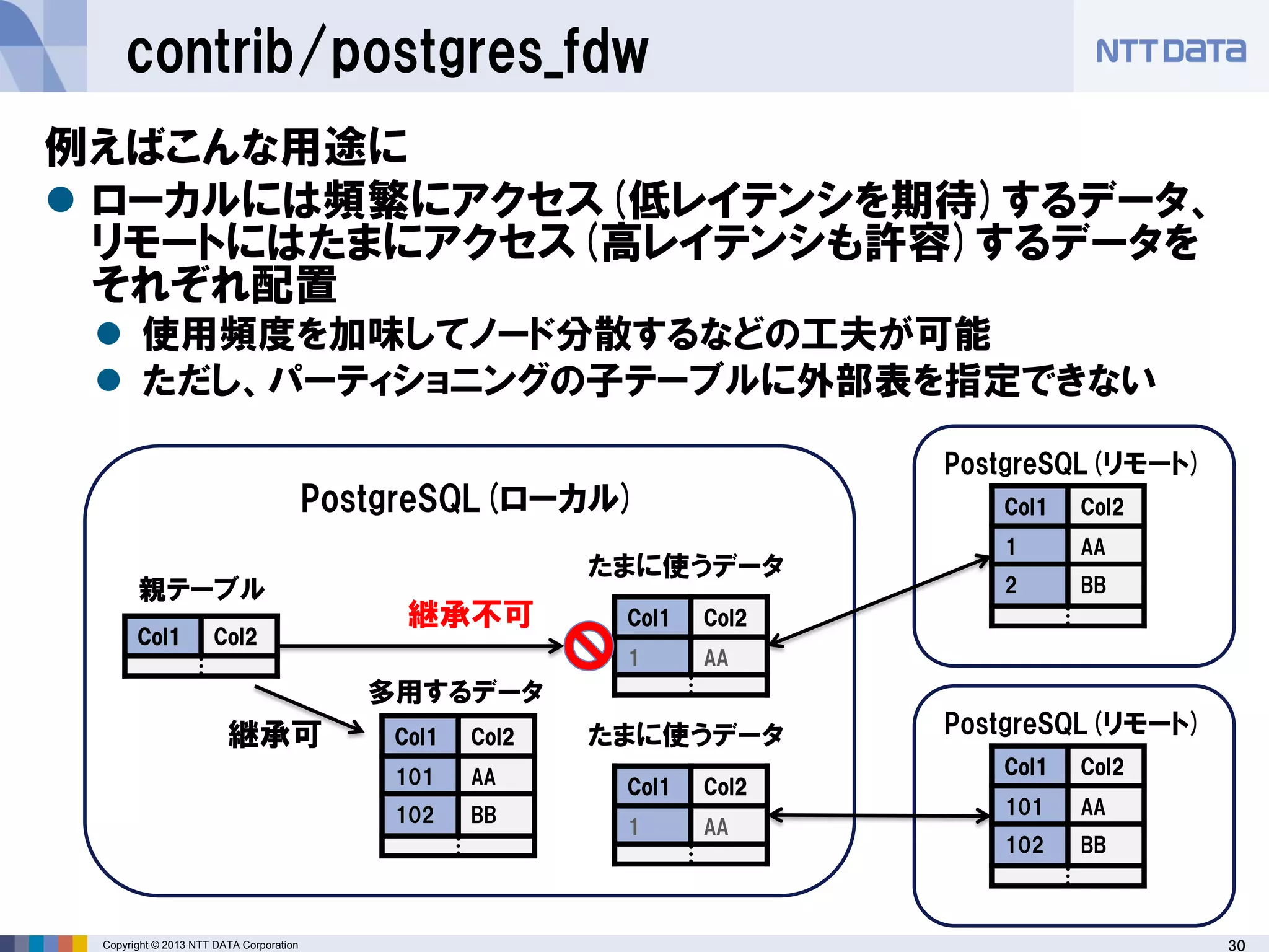 30Copyright © 2013 NTT DATA Corporation
PostgreSQL(ローカル)
contrib/postgres_fdw
例えばこんな用途に
 ローカルには頻繁にアクセス(低レイテンシを期待)するデータ、
リモートにはたまにアクセス(高レイテンシも許容)するデータを
それぞれ配置
 使用頻度を加味してノード分散するなどの工夫が可能
 ただし、パーティショニングの子テーブルに外部表を指定できない
Col1 Col2
101 AA
102 BB
…
PostgreSQL(リモート)
多用するデータ
Col1 Col2
1 AA
…
たまに使うデータ
Col1 Col2
1 AA
2 BB
…
PostgreSQL(リモート)
Col1 Col2
101 AA
102 BB
…
Col1 Col2
1 AA
…
たまに使うデータ
Col1 Col2
…
親テーブル
継承可
継承不可
 