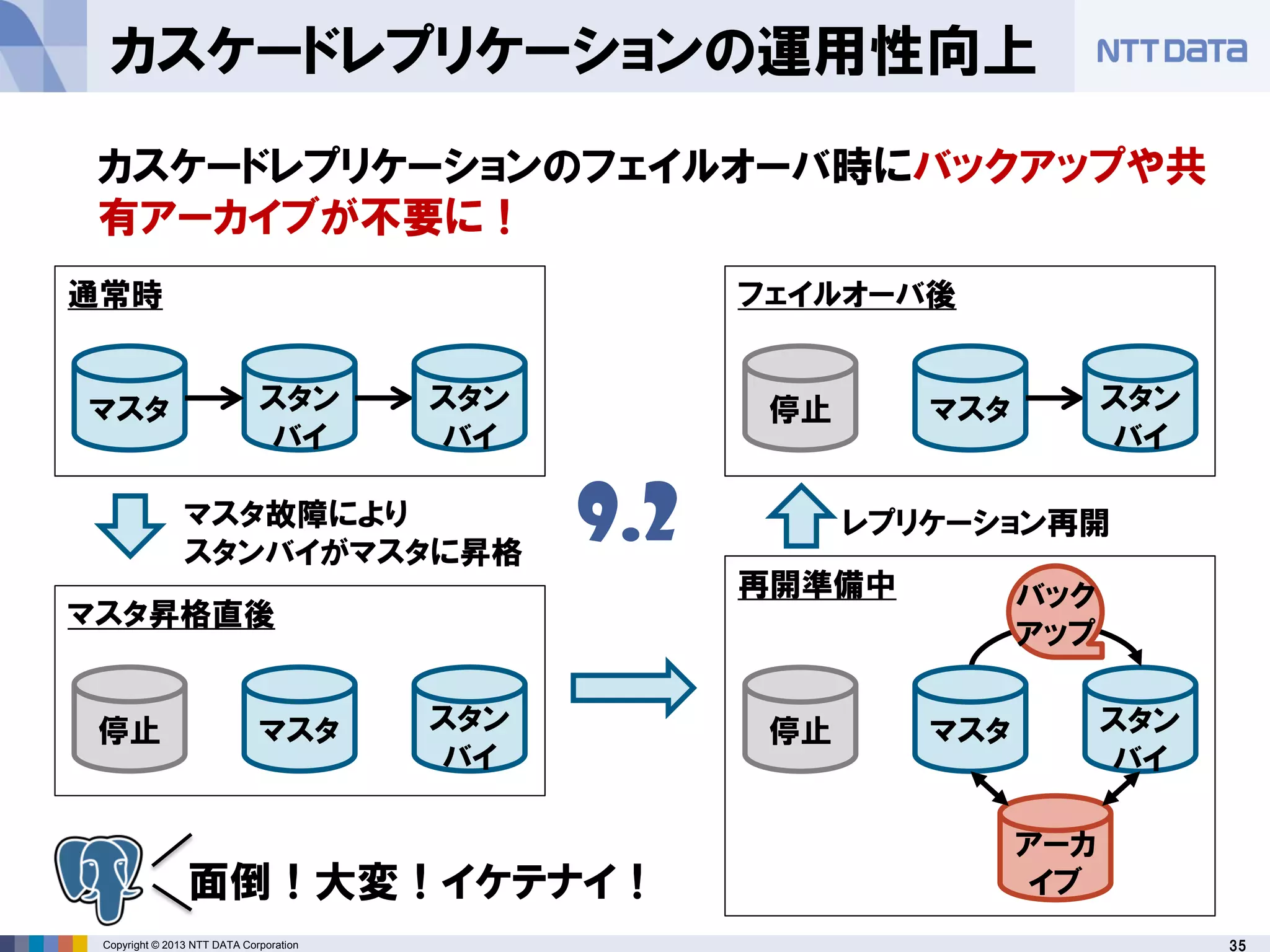 35Copyright © 2013 NTT DATA Corporation
カスケードレプリケーションの運用性向上
マスタ スタン
バイ
スタン
バイ
バック
アップ
アーカ
イブ
カスケードレプリケーションのフェイルオーバ時にバックアップや共
有アーカイブが不要に！
停止 マスタ スタン
バイ
停止 マスタ スタン
バイ
停止 マスタ スタン
バイ
通常時
マスタ昇格直後
フェイルオーバ後
再開準備中
マスタ故障により
スタンバイがマスタに昇格
レプリケーション再開9.2
面倒！大変！イケテナイ！
 