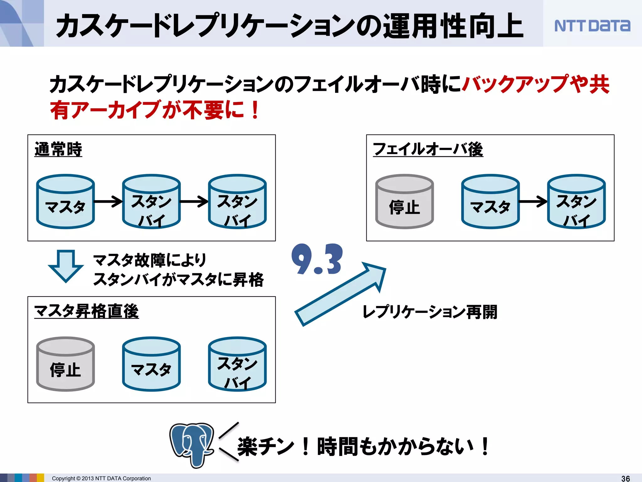 36Copyright © 2013 NTT DATA Corporation
カスケードレプリケーションの運用性向上
マスタ スタン
バイ
スタン
バイ
カスケードレプリケーションのフェイルオーバ時にバックアップや共
有アーカイブが不要に！
停止 マスタ スタン
バイ
停止 マスタ スタン
バイ
通常時
マスタ昇格直後
フェイルオーバ後
マスタ故障により
スタンバイがマスタに昇格
楽チン！時間もかからない！
レプリケーション再開
9.3
 