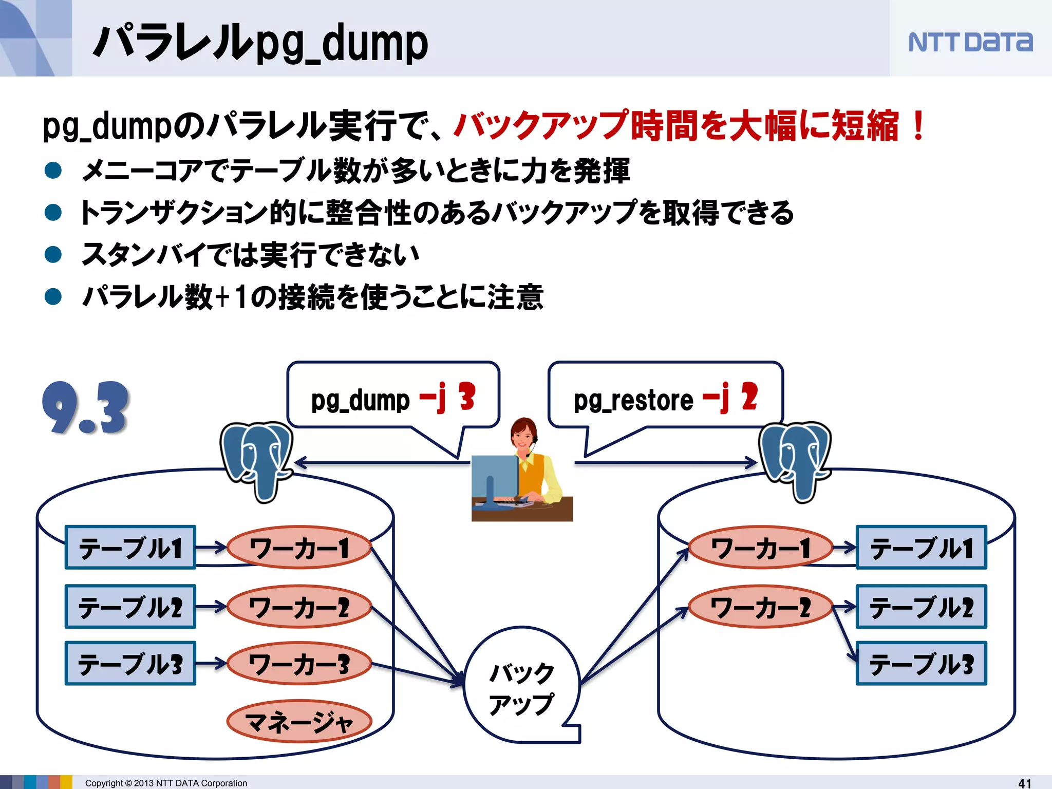 41Copyright © 2013 NTT DATA Corporation
パラレルpg_dump
テーブル1
テーブル2
テーブル3
ワーカー1
ワーカー2
ワーカー3
マネージャ
バック
アップ
ワーカー1
ワーカー2
テーブル1
テーブル2
テーブル3
pg_dump –j 3 pg_restore –j 2
9.3
pg_dumpのパラレル実行で、バックアップ時間を大幅に短縮！
 メニーコアでテーブル数が多いときに力を発揮
 トランザクション的に整合性のあるバックアップを取得できる
 スタンバイでは実行できない
 パラレル数+1の接続を使うことに注意
 