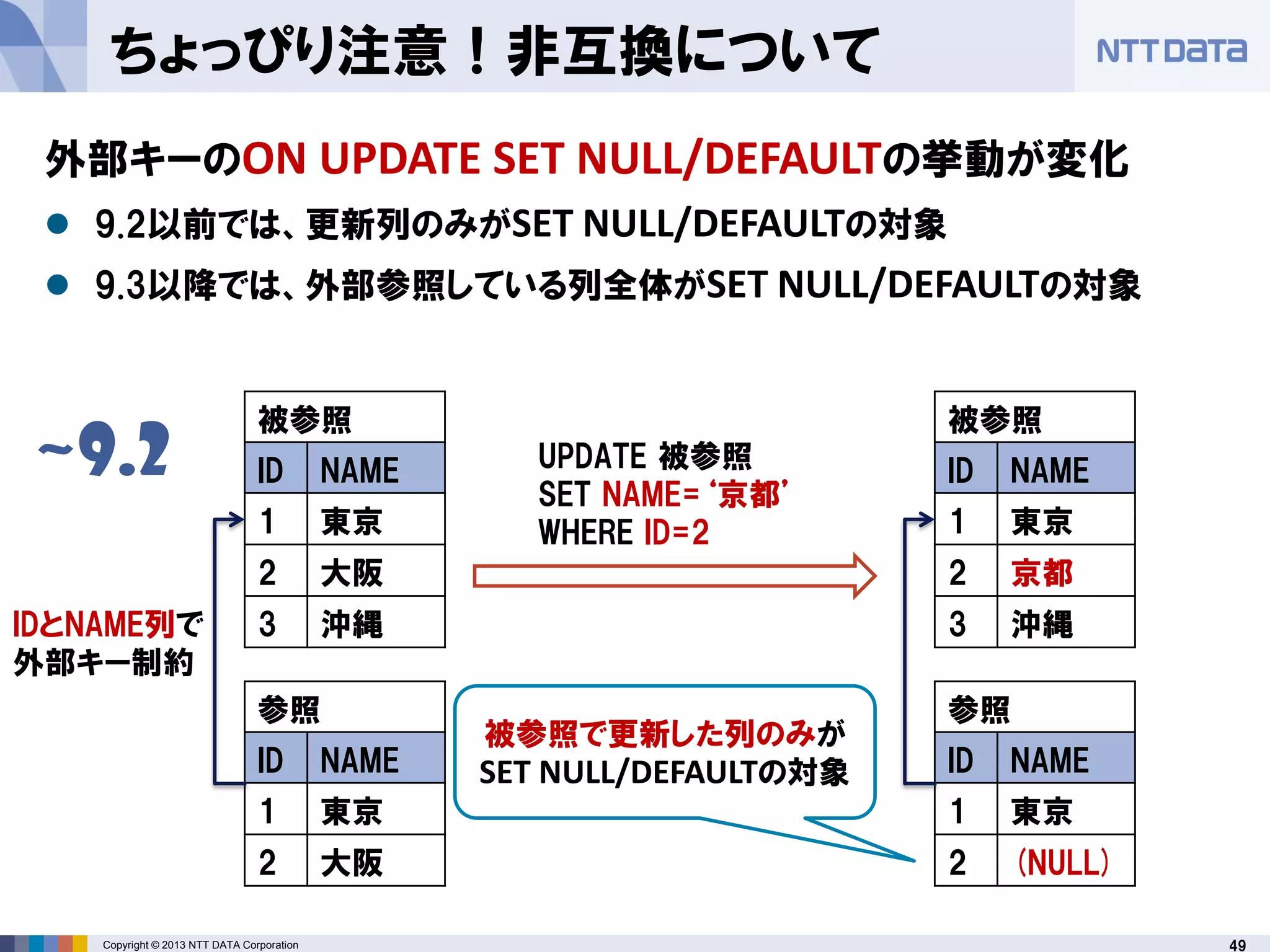 49Copyright © 2013 NTT DATA Corporation
ちょっぴり注意！非互換について
被参照
ID NAME
1 東京
2 大阪
3 沖縄
参照
ID NAME
1 東京
2 大阪
被参照
ID NAME
1 東京
2 京都
3 沖縄
参照
ID NAME
1 東京
2 (NULL)
~9.2 UPDATE 被参照
SET NAME=‘京都’
WHERE ID=2
被参照で更新した列のみが
SET NULL/DEFAULTの対象
IDとNAME列で
外部キー制約
外部キーのON UPDATE SET NULL/DEFAULTの挙動が変化
 9.2以前では、更新列のみがSET NULL/DEFAULTの対象
 9.3以降では、外部参照している列全体がSET NULL/DEFAULTの対象
 