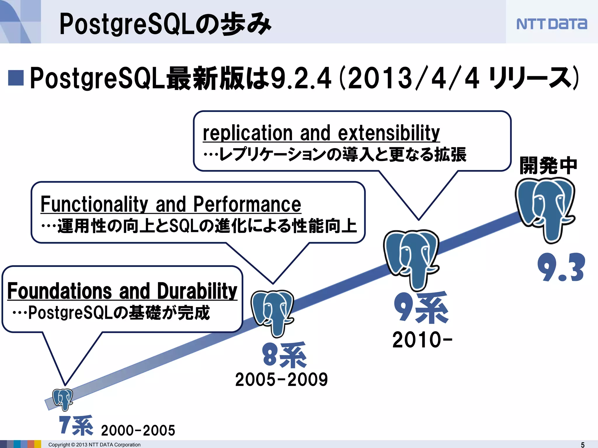 5Copyright © 2013 NTT DATA Corporation
PostgreSQLの歩み
PostgreSQL最新版は9.2.4(2013/4/4 リリース)
2005-2009
2010-
8系
9系
Functionality and Performance
…運用性の向上とSQLの進化による性能向上
replication and extensibility
…レプリケーションの導入と更なる拡張
Foundations and Durability
…PostgreSQLの基礎が完成
7系 2000-2005
9.3
開発中
 