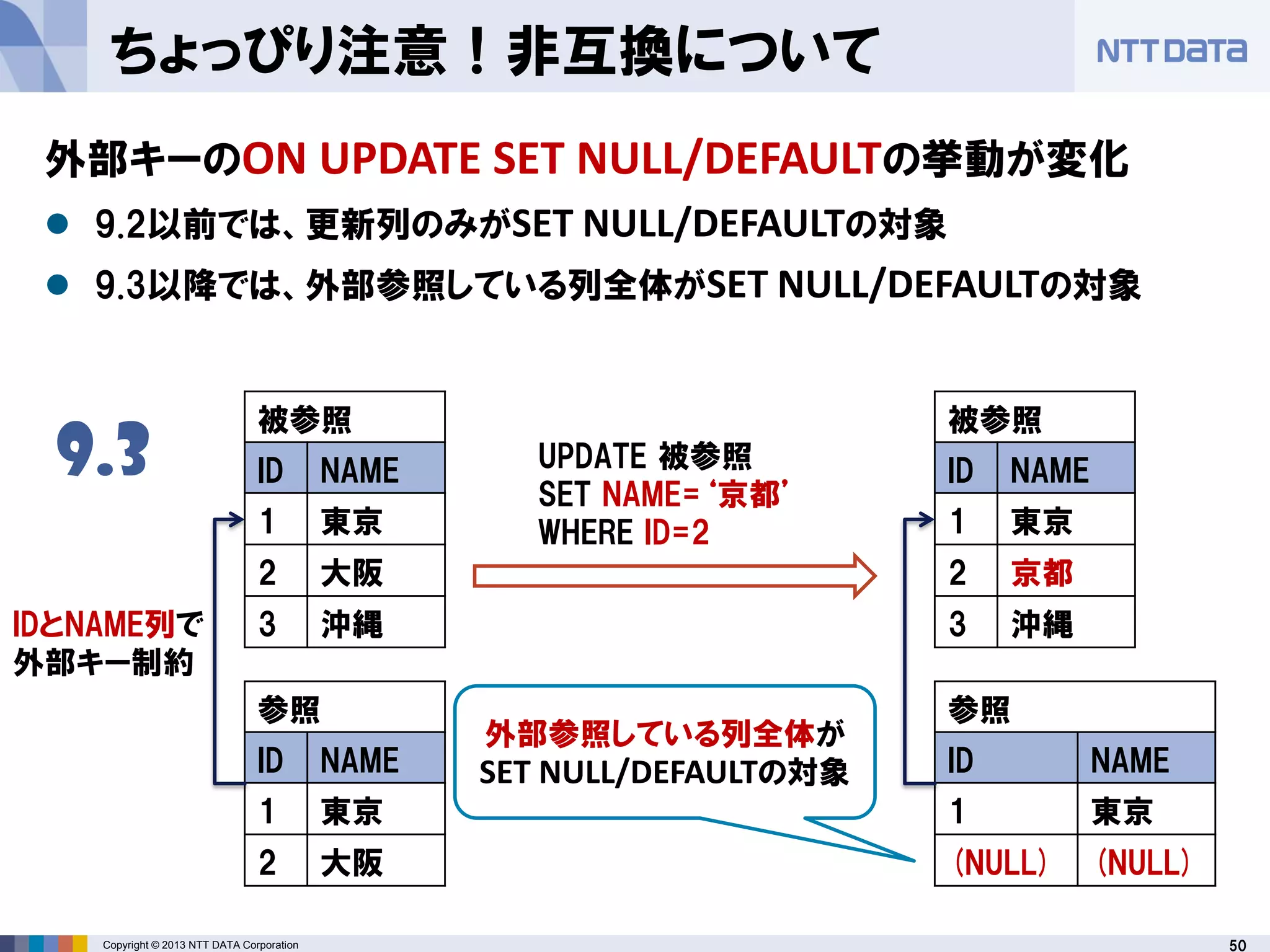 50Copyright © 2013 NTT DATA Corporation
ちょっぴり注意！非互換について
外部キーのON UPDATE SET NULL/DEFAULTの挙動が変化
 9.2以前では、更新列のみがSET NULL/DEFAULTの対象
 9.3以降では、外部参照している列全体がSET NULL/DEFAULTの対象
被参照
ID NAME
1 東京
2 大阪
3 沖縄
参照
ID NAME
1 東京
2 大阪
被参照
ID NAME
1 東京
2 京都
3 沖縄
参照
ID NAME
1 東京
(NULL) (NULL)
UPDATE 被参照
SET NAME=‘京都’
WHERE ID=2
IDとNAME列で
外部キー制約
外部参照している列全体が
SET NULL/DEFAULTの対象
9.3
 