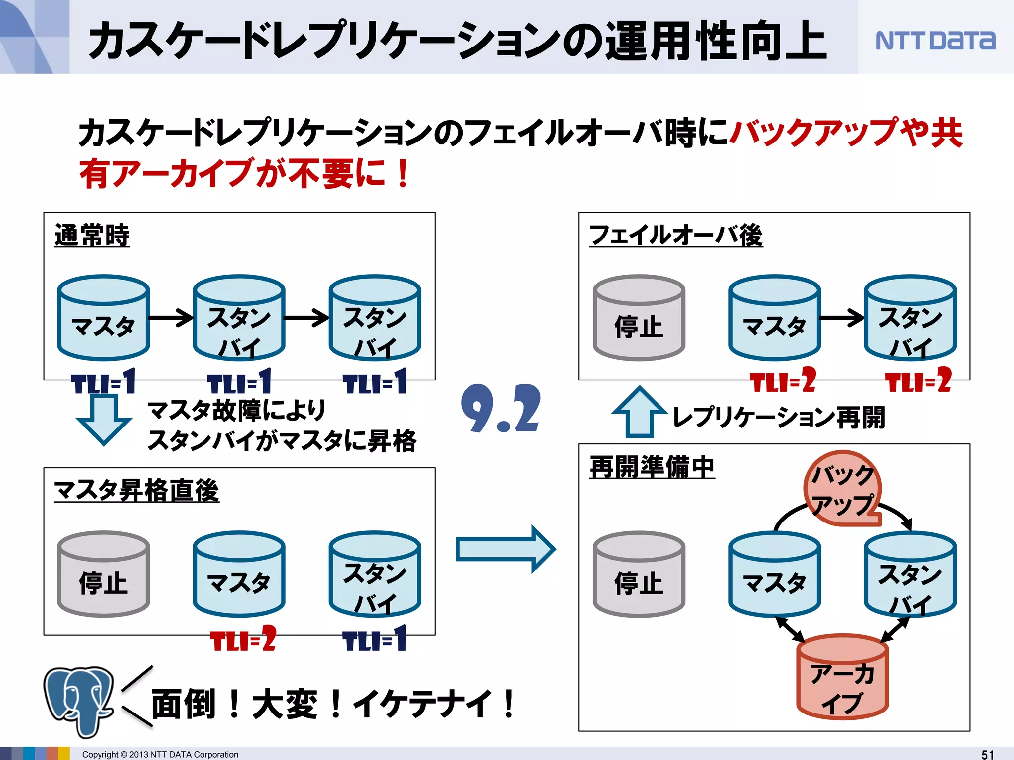 51Copyright © 2013 NTT DATA Corporation
カスケードレプリケーションの運用性向上
マスタ スタン
バイ
スタン
バイ
バック
アップ
アーカ
イブ
カスケードレプリケーションのフェイルオーバ時にバックアップや共
有アーカイブが不要に！
停止 マスタ スタン
バイ
停止 マスタ スタン
バイ
停止 マスタ スタン
バイ
通常時
マスタ昇格直後
フェイルオーバ後
再開準備中
マスタ故障により
スタンバイがマスタに昇格
レプリケーション再開9.2
面倒！大変！イケテナイ！
TLI=1 TLI=1 TLI=1
TLI=2 TLI=1
TLI=2 TLI=2
 