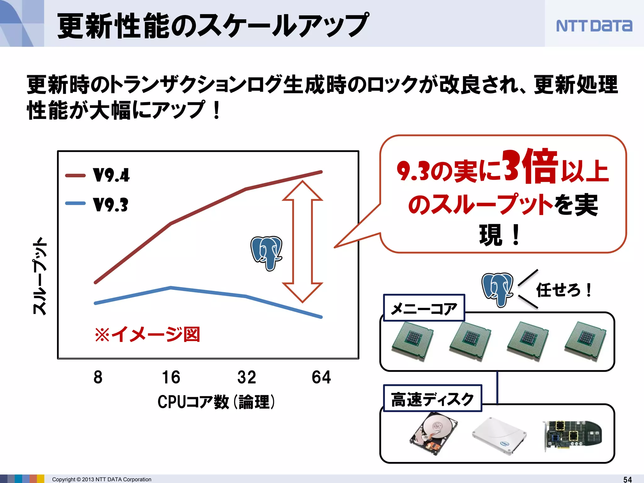 54Copyright © 2013 NTT DATA Corporation
8 16 32 64
スループット
PostgreSQL9.2
PostgreSQL9.1
CPUコア数(論理)
更新性能のスケールアップ
更新時のトランザクションログ生成時のロックが改良され、更新処理
性能が大幅にアップ！
9.3の実に3倍以上
のスループットを実
現！
メニーコア
高速ディスク
任せろ！
6432168
v9.4
v9.3
※イメージ図
 