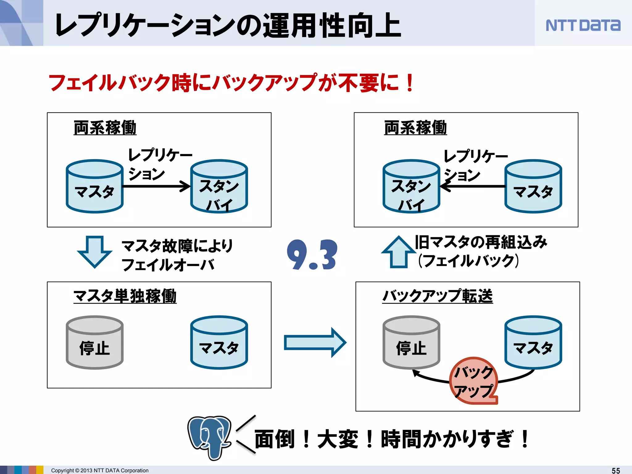 55Copyright © 2013 NTT DATA Corporation
レプリケー
ション
レプリケーションの運用性向上
マスタ スタン
バイ
停止 マスタ
マスタスタン
バイ
レプリケー
ション
停止 マスタ
バック
アップ
両系稼働
マスタ単独稼働
両系稼働
バックアップ転送
フェイルバック時にバックアップが不要に！
マスタ故障により
フェイルオーバ
旧マスタの再組込み
(フェイルバック)9.3
面倒！大変！時間かかりすぎ！
 