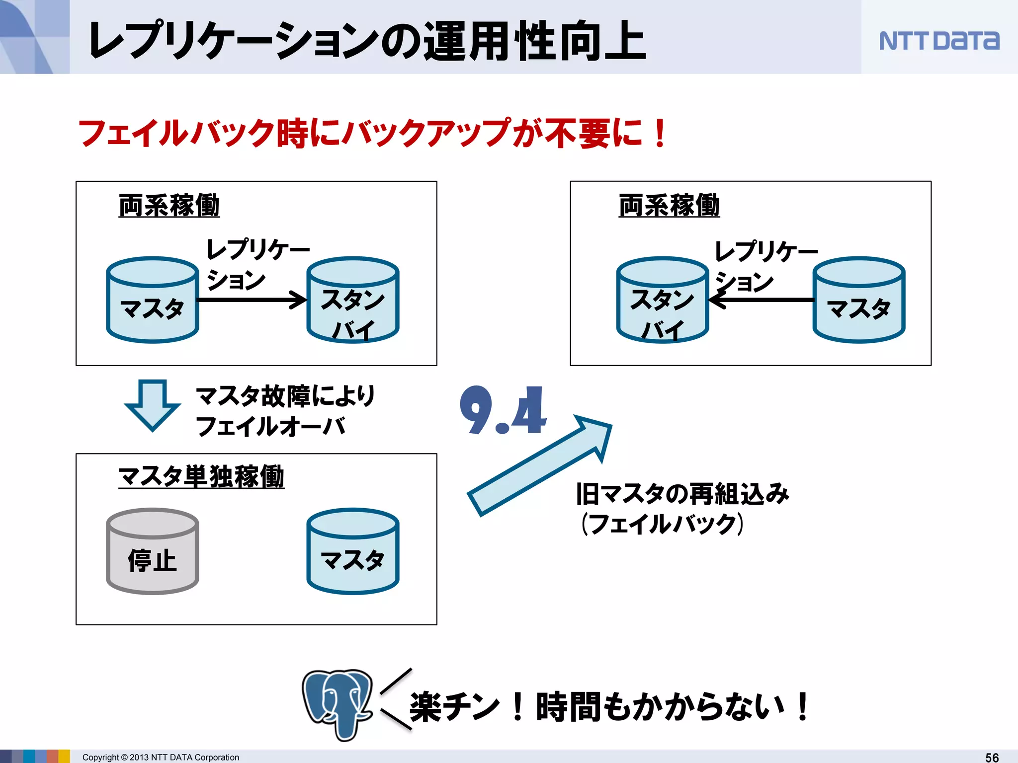 56Copyright © 2013 NTT DATA Corporation
レプリケー
ション
レプリケーションの運用性向上
マスタ スタン
バイ
マスタスタン
バイ
レプリケー
ション
両系稼働 両系稼働
フェイルバック時にバックアップが不要に！
マスタ故障により
フェイルオーバ
旧マスタの再組込み
(フェイルバック)
停止 マスタ
マスタ単独稼働
9.4
楽チン！時間もかからない！
 