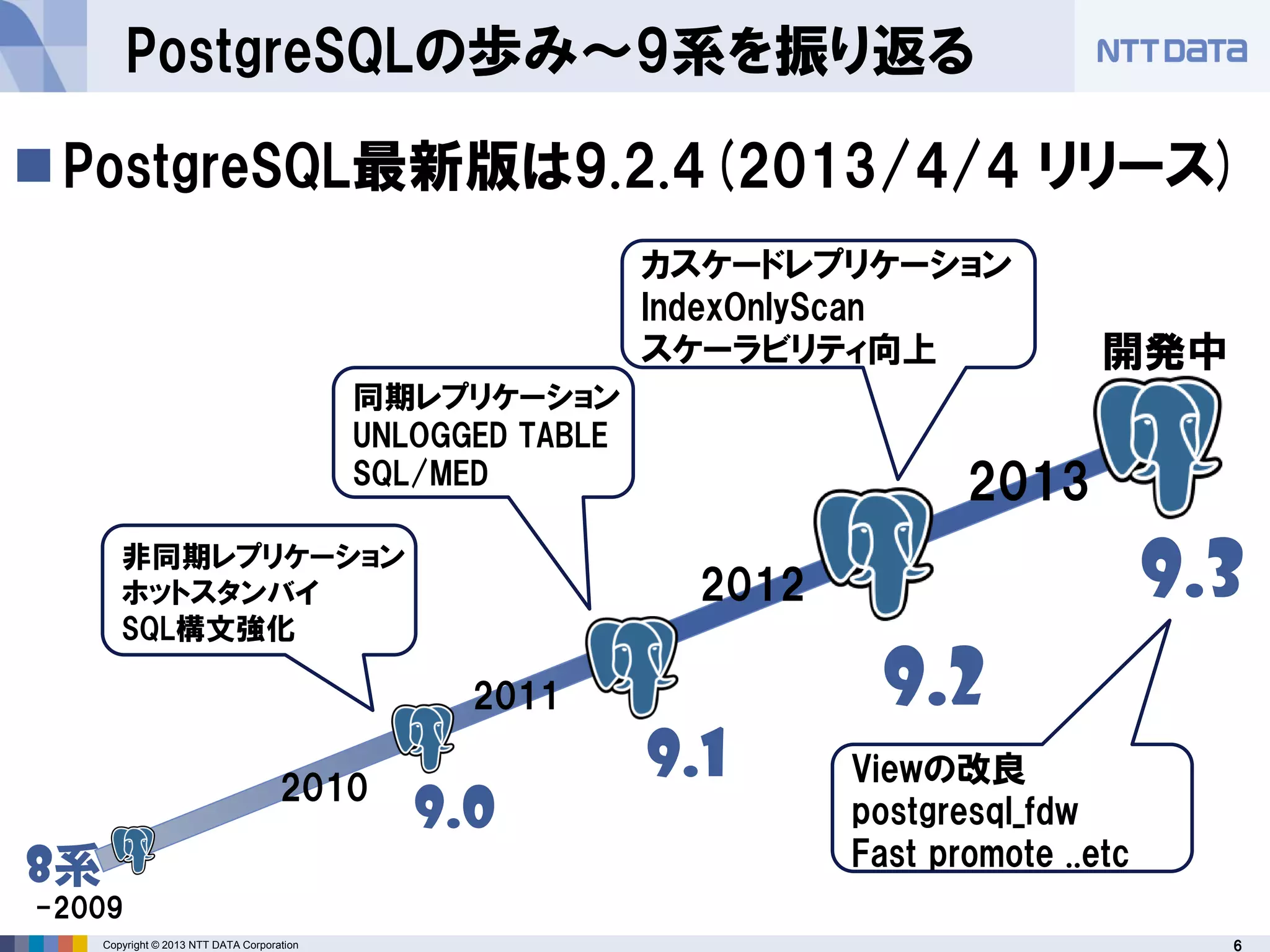 6Copyright © 2013 NTT DATA Corporation
PostgreSQLの歩み～9系を振り返る
2011
2012
2013
9.0
9.1
9.2
同期レプリケーション
UNLOGGED TABLE
SQL/MED
カスケードレプリケーション
IndexOnlyScan
スケーラビリティ向上
2010
非同期レプリケーション
ホットスタンバイ
SQL構文強化
8系
-2009
9.3
Viewの改良
postgresql_fdw
Fast promote ..etc
開発中
PostgreSQL最新版は9.2.4(2013/4/4 リリース)
 