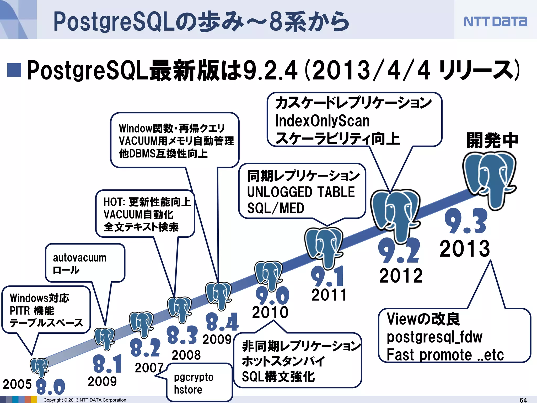 64Copyright © 2013 NTT DATA Corporation
PostgreSQLの歩み～8系から
2011
2012
2013
9.0
9.1
9.2
同期レプリケーション
UNLOGGED TABLE
SQL/MED
カスケードレプリケーション
IndexOnlyScan
スケーラビリティ向上
2010
非同期レプリケーション
ホットスタンバイ
SQL構文強化
8.0
Windows対応
PITR 機能
テーブルスペース
2005
9.3
Viewの改良
postgresql_fdw
Fast promote ..etc
開発中
PostgreSQL最新版は9.2.4(2013/4/4 リリース)
8.4
Window関数・再帰クエリ
VACUUM用メモリ自動管理
他DBMS互換性向上
8.3
HOT: 更新性能向上
VACUUM自動化
全文テキスト検索
2008
2009
8.2
pgcrypto
hstore
20078.1
2009
autovacuum
ロール
 