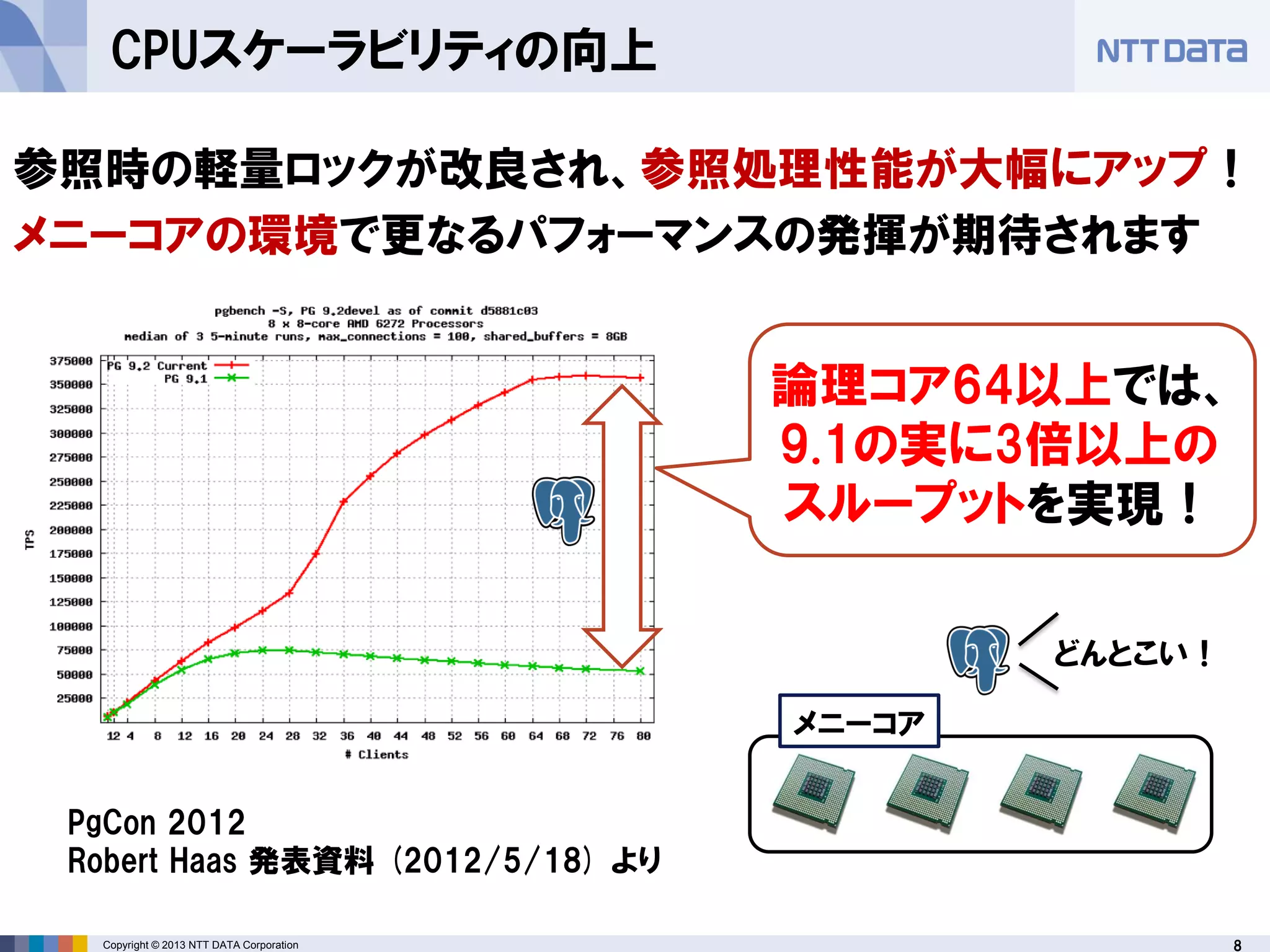 8Copyright © 2013 NTT DATA Corporation
CPUスケーラビリティの向上
参照時の軽量ロックが改良され、参照処理性能が大幅にアップ！
メニーコアの環境で更なるパフォーマンスの発揮が期待されます
論理コア64以上では、
9.1の実に3倍以上の
スループットを実現！
どんとこい！
メニーコア
PgCon 2012
Robert Haas 発表資料 (2012/5/18) より
 