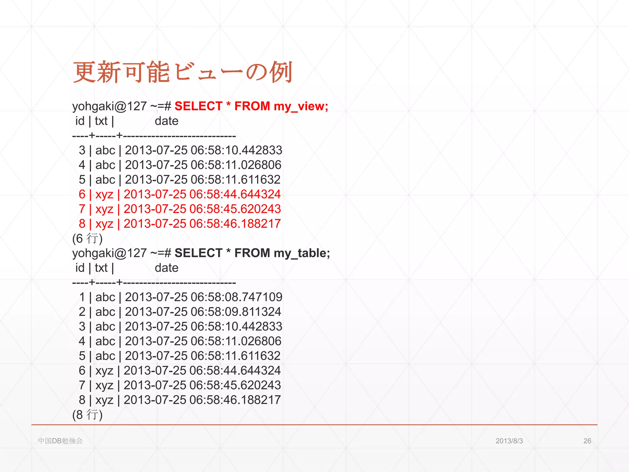 更新可能ビューの例
yohgaki@127 ~=# SELECT * FROM my_view;
id | txt | date
----+-----+----------------------------
3 | abc | 2013-07-25 06:58:10.442833
4 | abc | 2013-07-25 06:58:11.026806
5 | abc | 2013-07-25 06:58:11.611632
6 | xyz | 2013-07-25 06:58:44.644324
7 | xyz | 2013-07-25 06:58:45.620243
8 | xyz | 2013-07-25 06:58:46.188217
(6 行)
yohgaki@127 ~=# SELECT * FROM my_table;
id | txt | date
----+-----+----------------------------
1 | abc | 2013-07-25 06:58:08.747109
2 | abc | 2013-07-25 06:58:09.811324
3 | abc | 2013-07-25 06:58:10.442833
4 | abc | 2013-07-25 06:58:11.026806
5 | abc | 2013-07-25 06:58:11.611632
6 | xyz | 2013-07-25 06:58:44.644324
7 | xyz | 2013-07-25 06:58:45.620243
8 | xyz | 2013-07-25 06:58:46.188217
(8 行)
2013/8/3中国DB勉強会 26
 